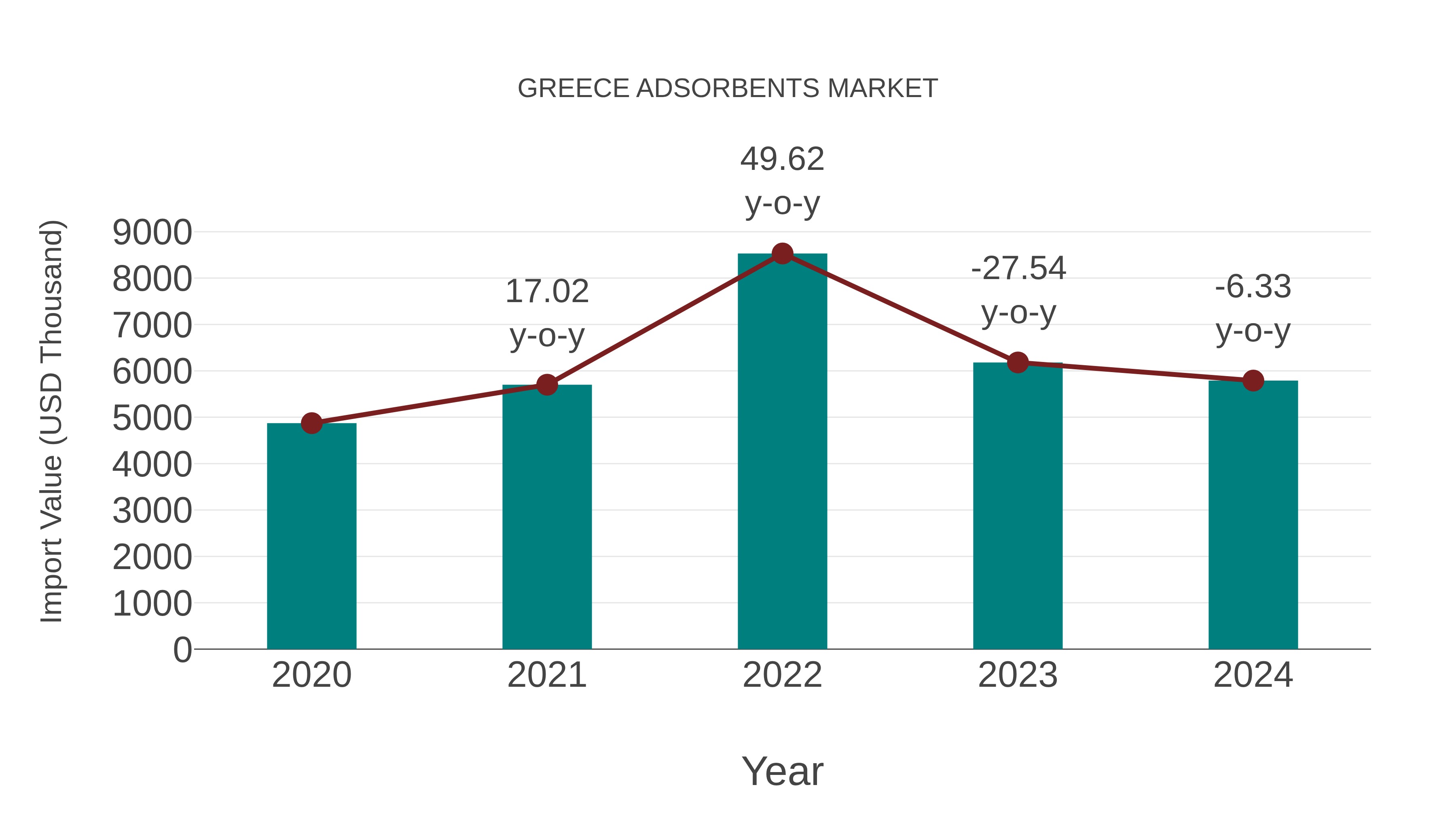  Greece Adsorbents Market: Import Trend Analysis