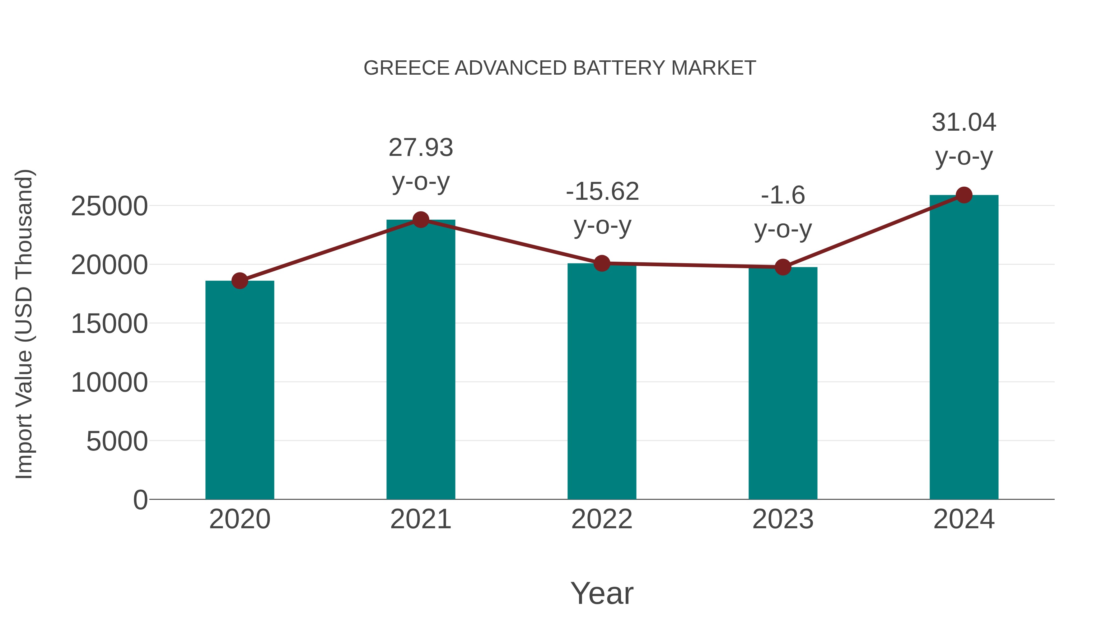 Greece Advanced Battery Market: Import Trend Analysis
