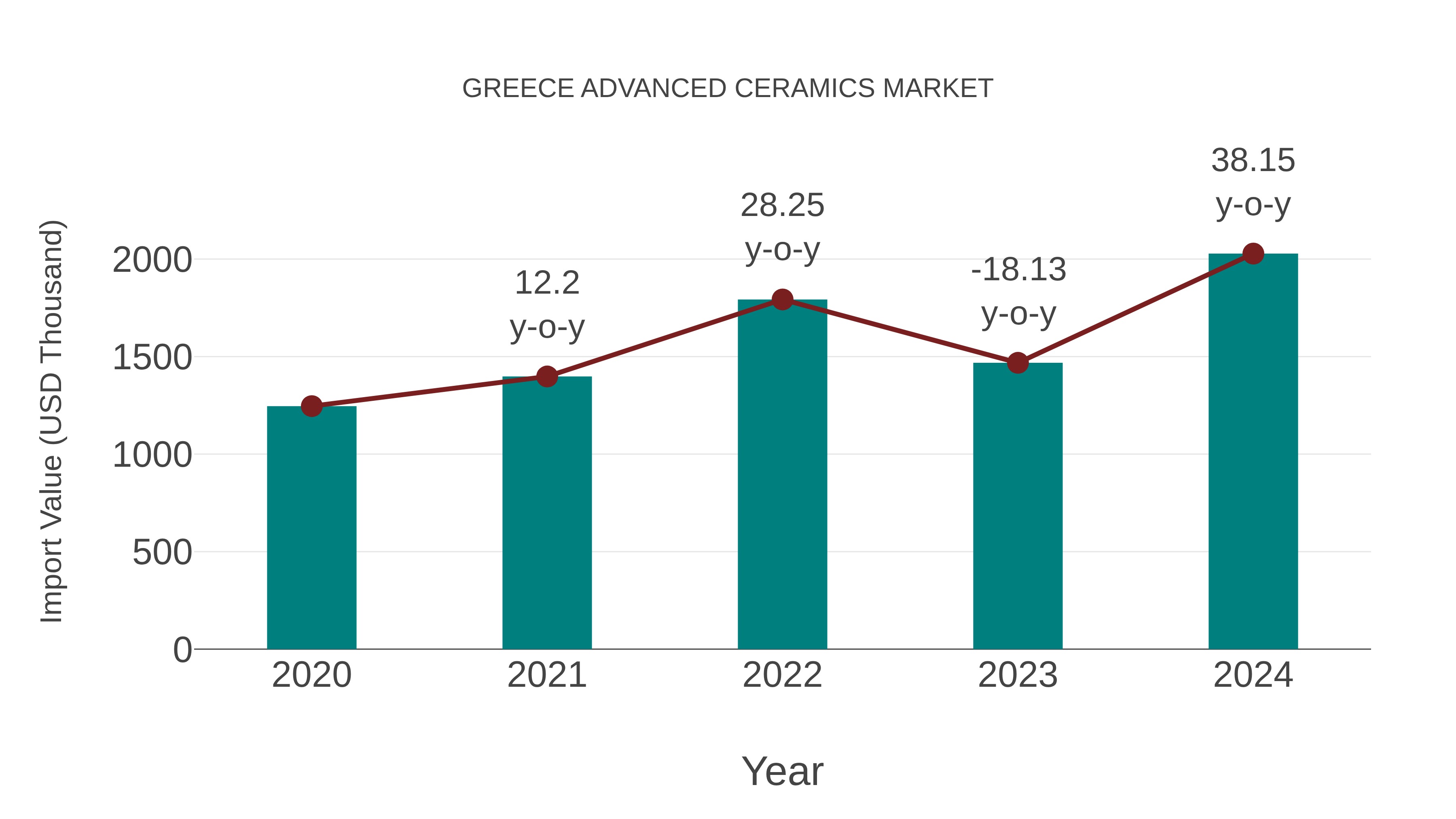  Greece Advanced Ceramics Market: Import Trend Analysis
