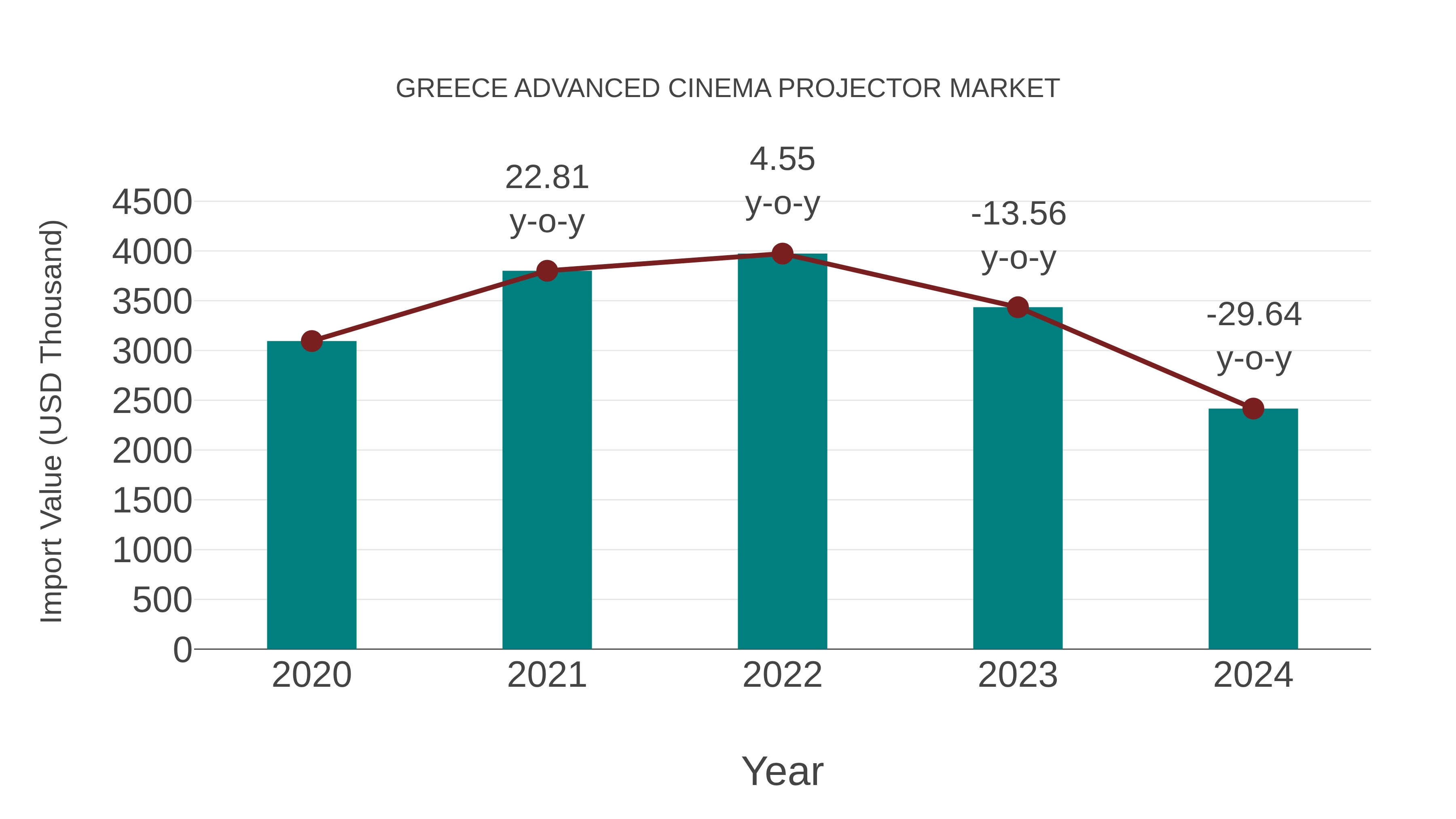  Greece Advanced Cinema Projector Market: Import Trend Analysis