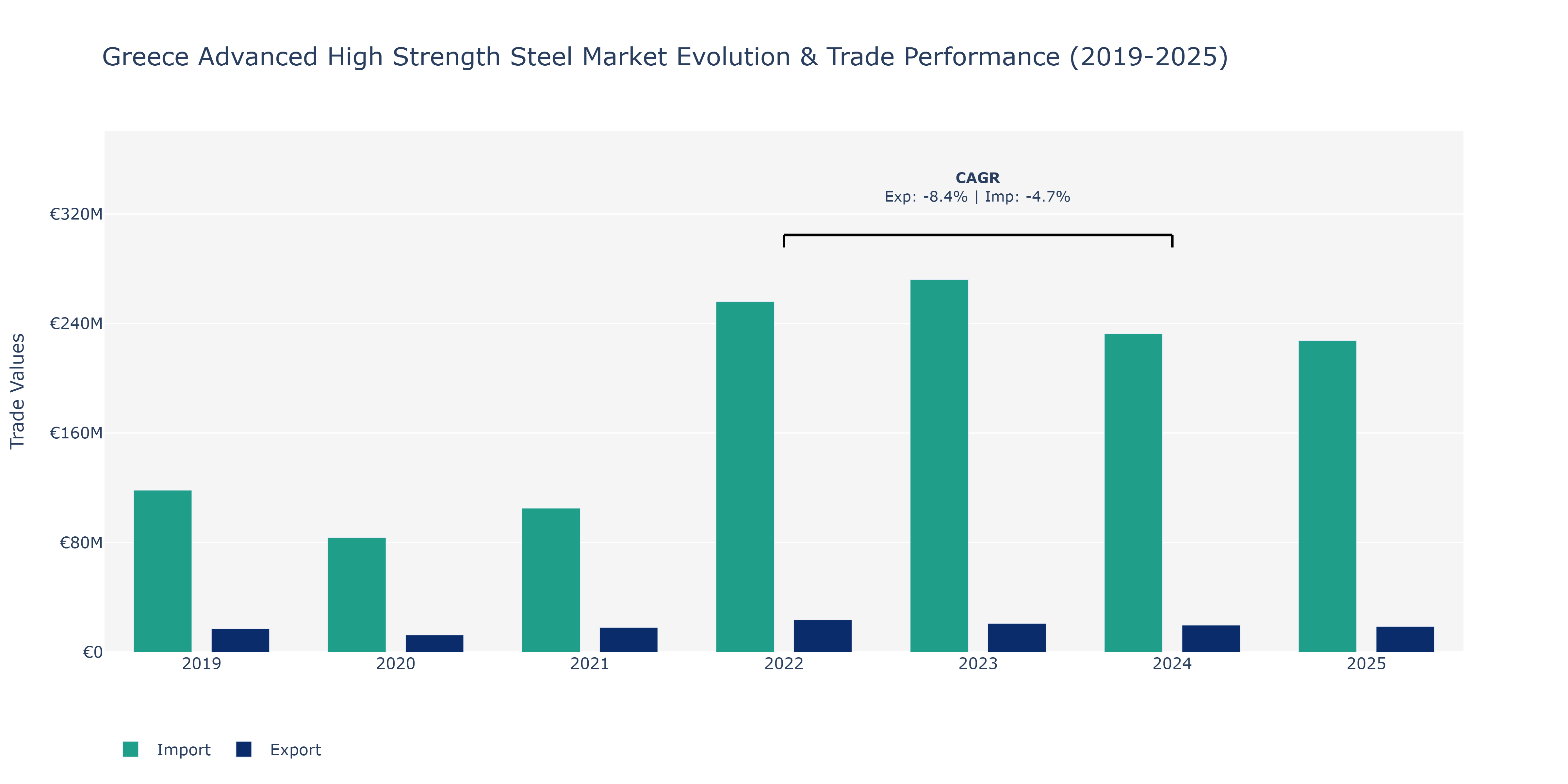 Greece Advanced High Strength Steel Market: Production & Trade Performance (2019-2025)