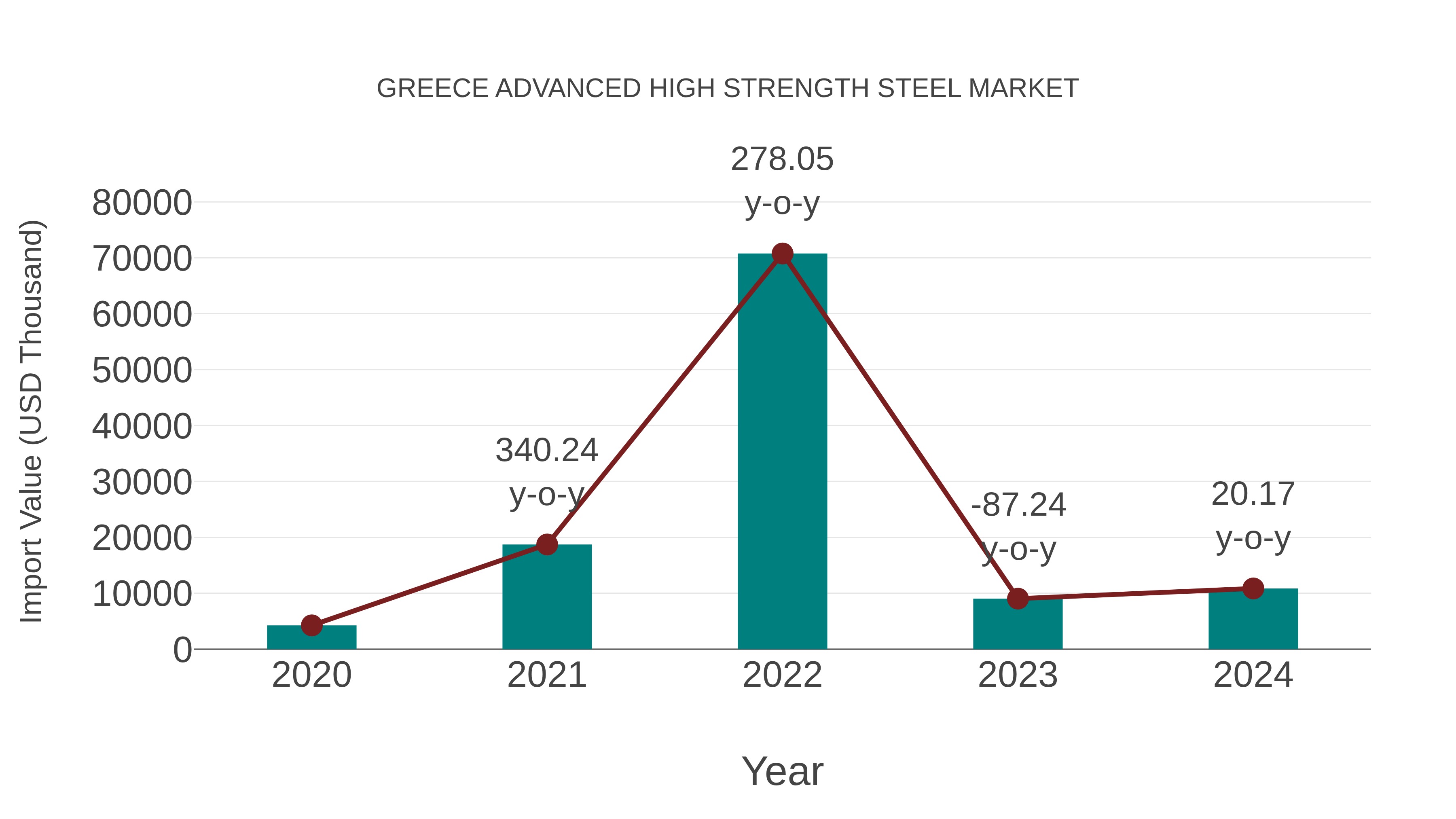  Greece Advanced High Strength Steel Market: Import Trend Analysis