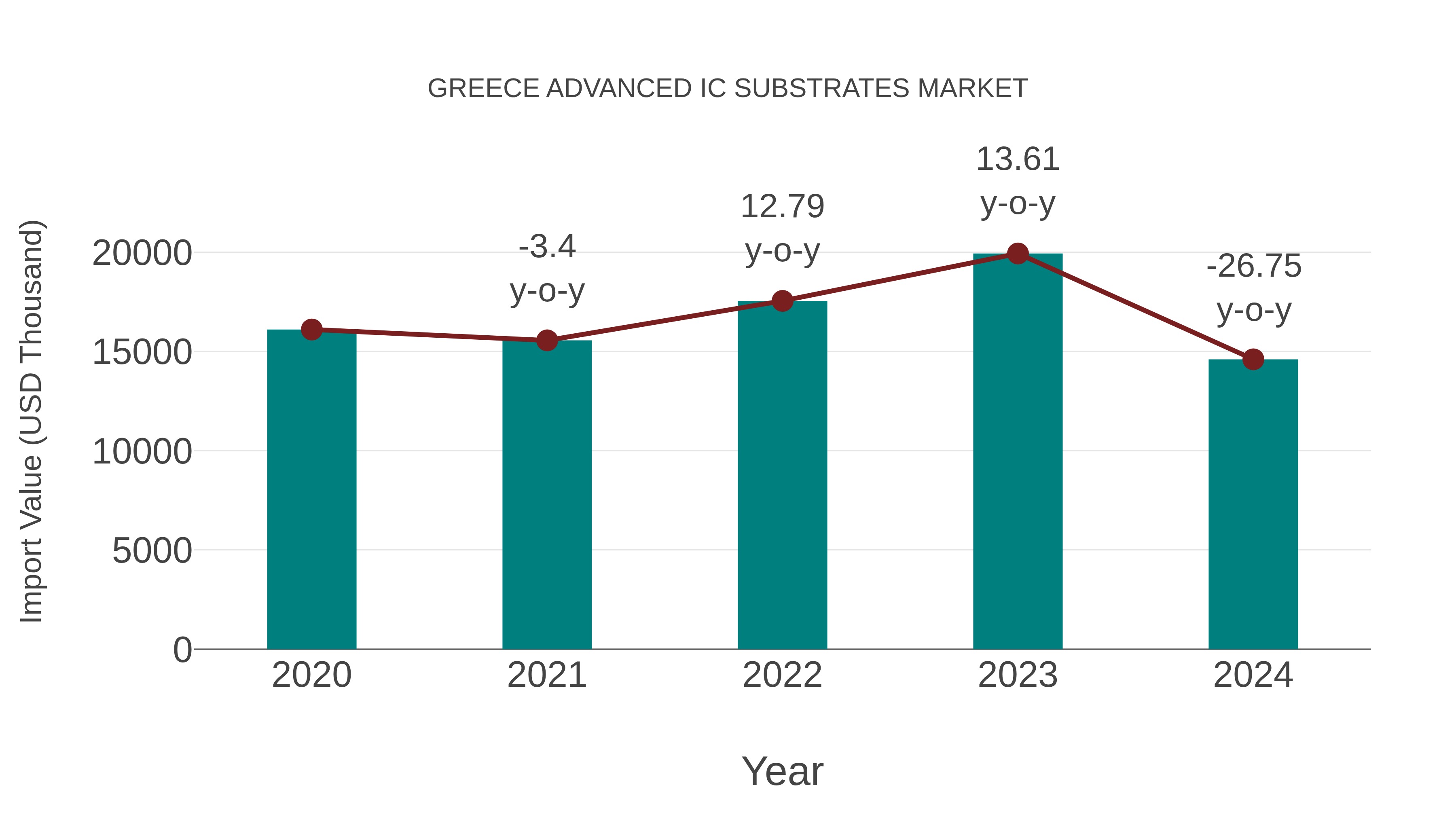  Greece Advanced Ic Substrates Market: Import Trend Analysis