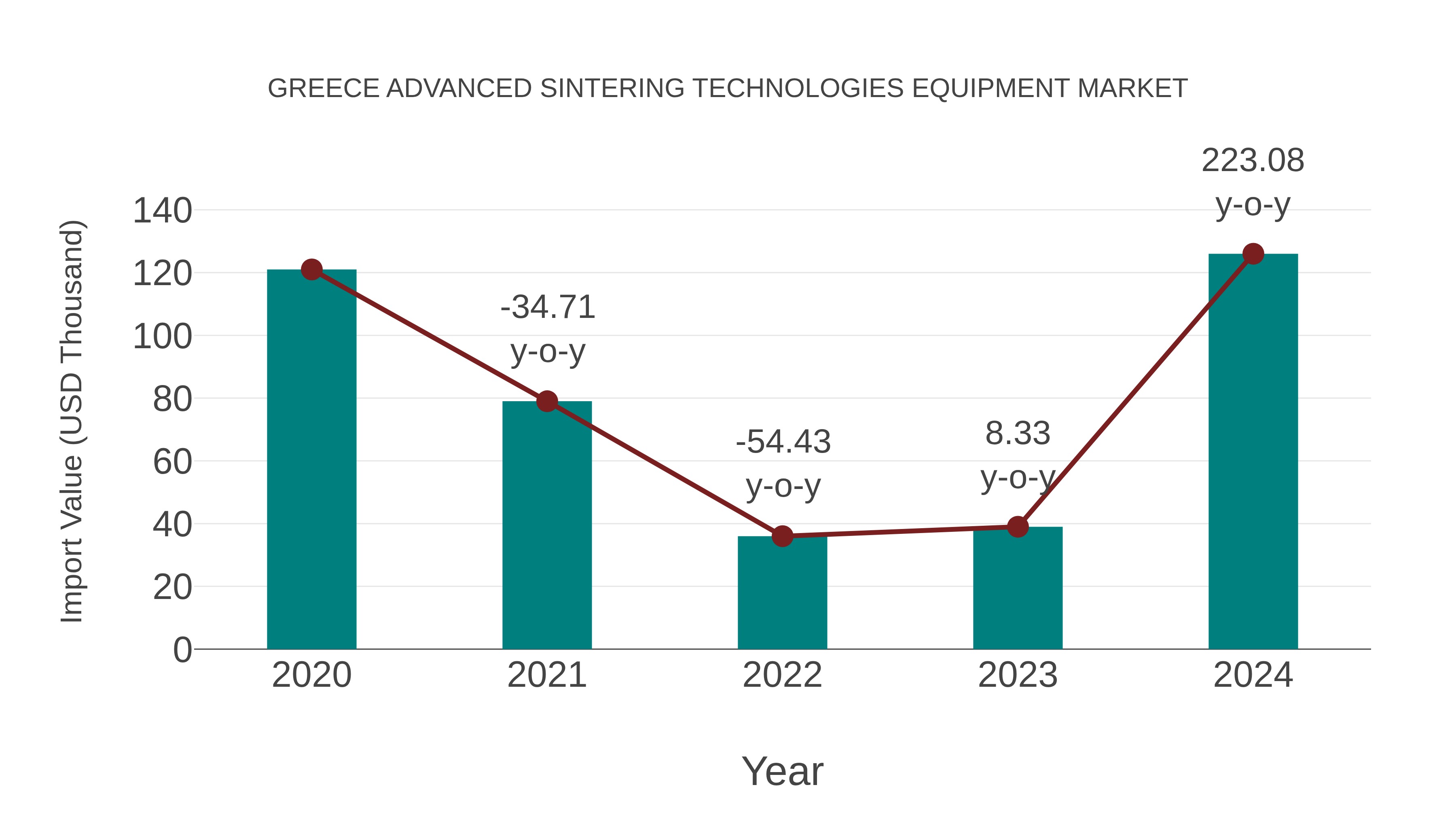  Greece Advanced Sintering Technologies Equipment Market: Import Trend Analysis