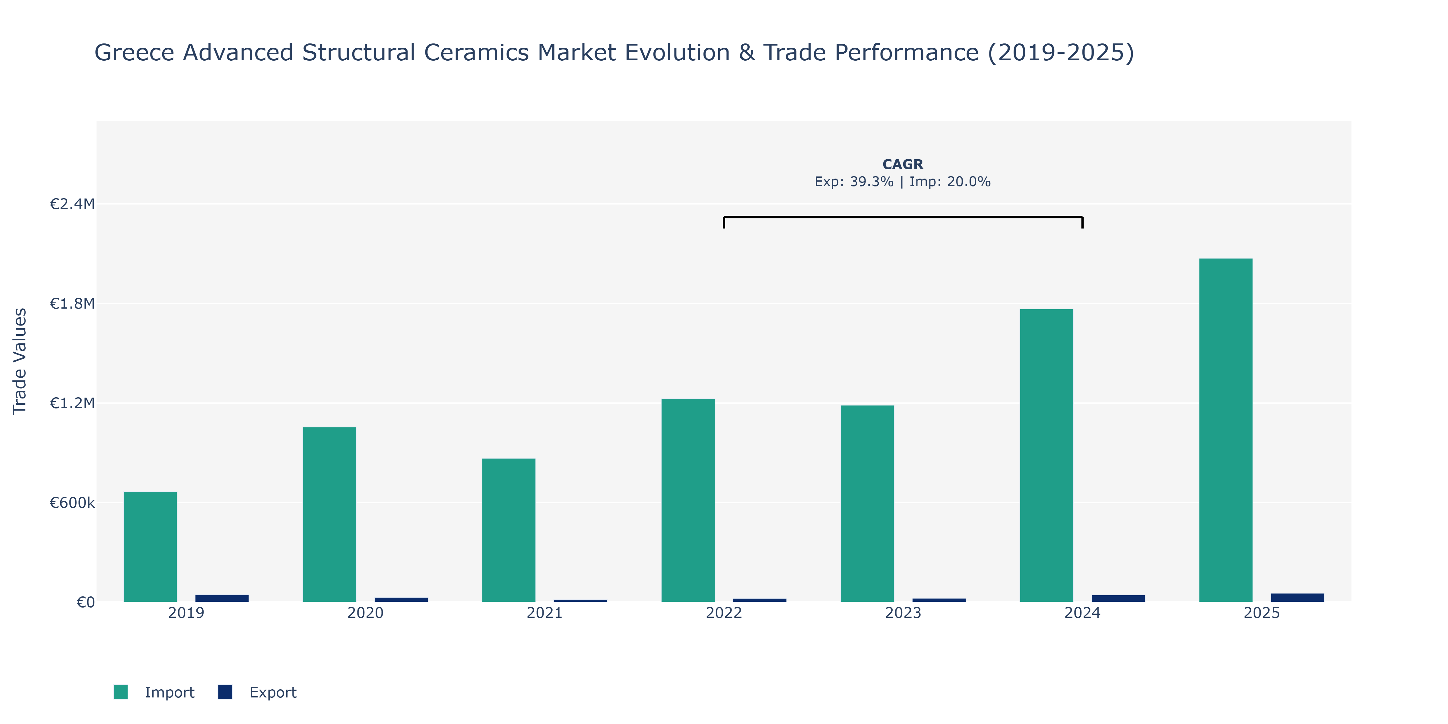 Greece Advanced Structural Ceramics Market: Production & Trade Performance (2019-2025)
