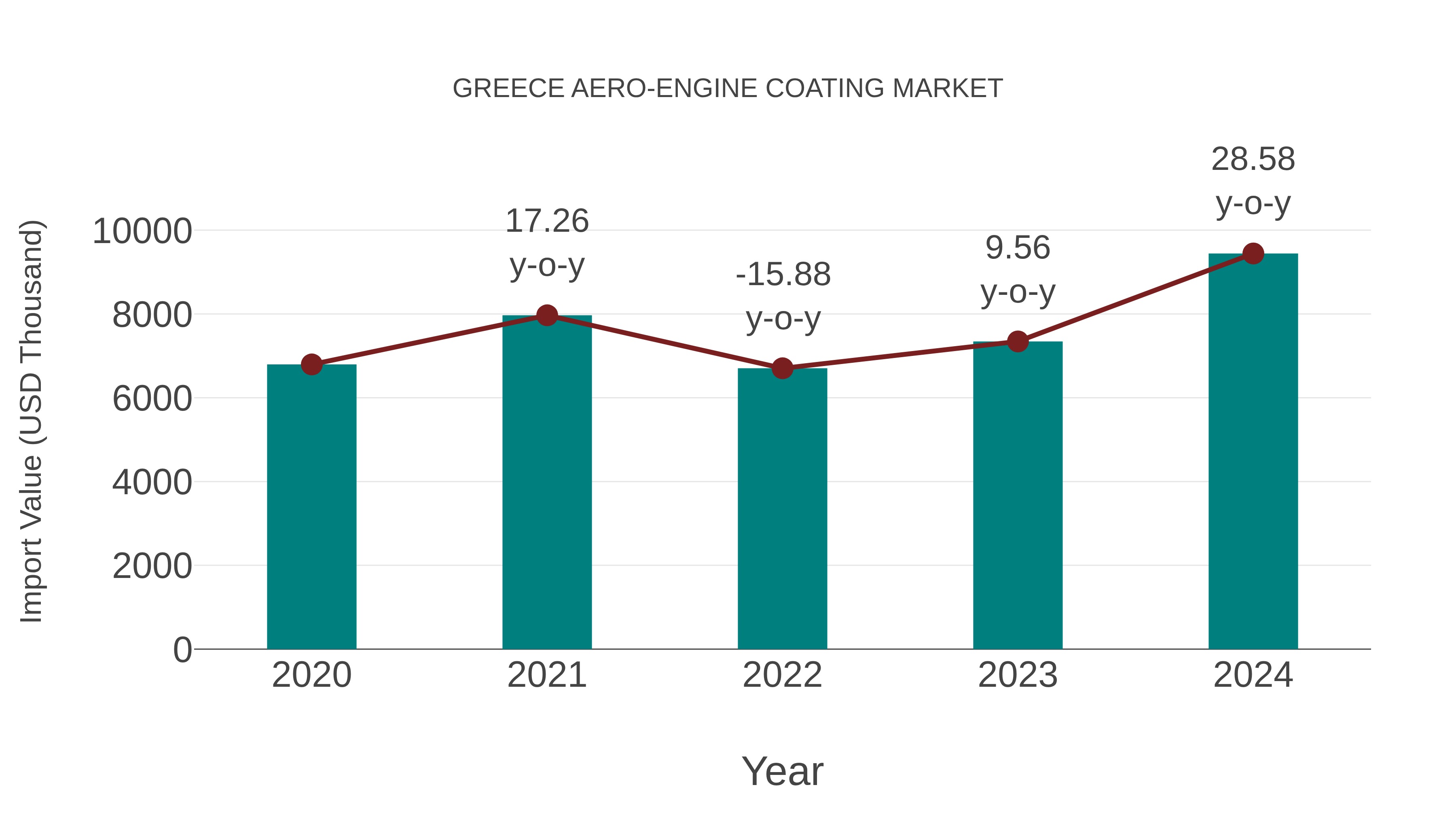  Greece Aero-engine Coating Market: Import Trend Analysis