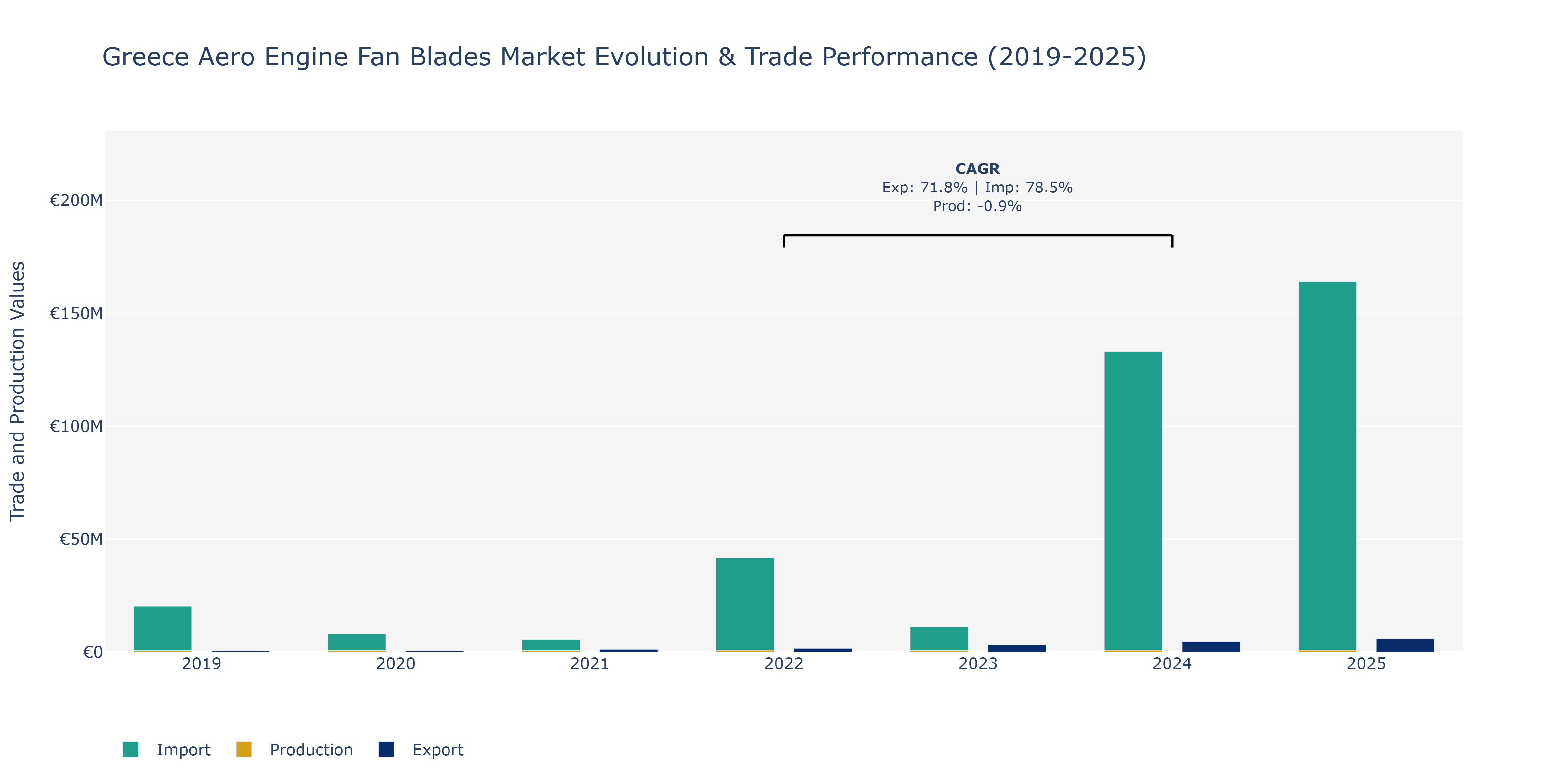 Greece Aero Engine Fan Blades Market: Production & Trade Performance (2019-2025)