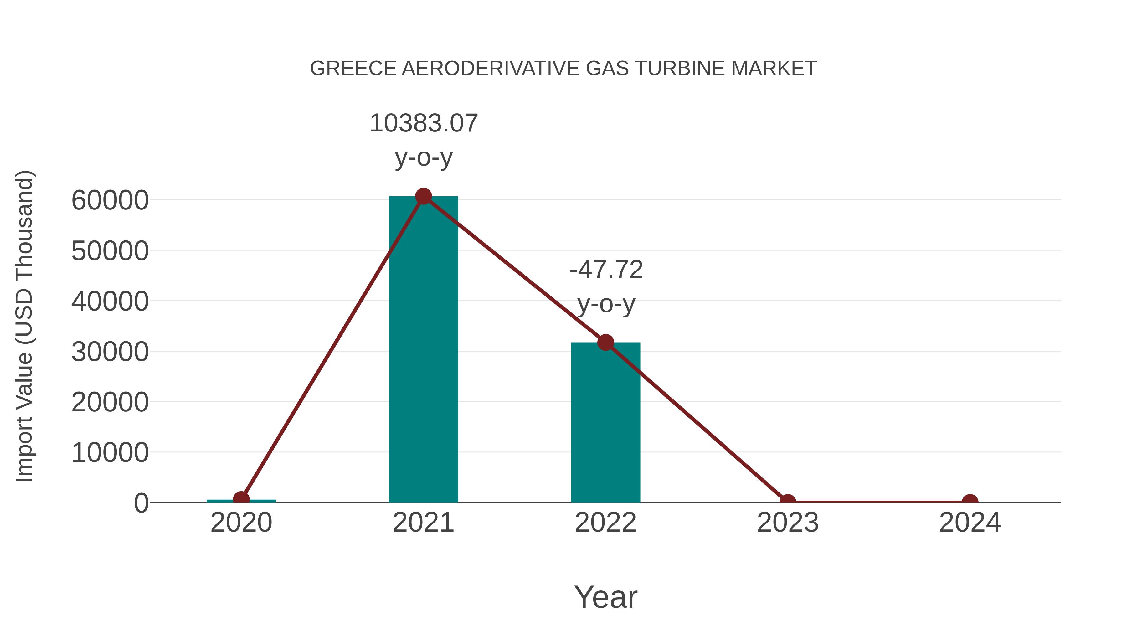  Greece Aeroderivative Gas Turbine Market: Import Trend Analysis