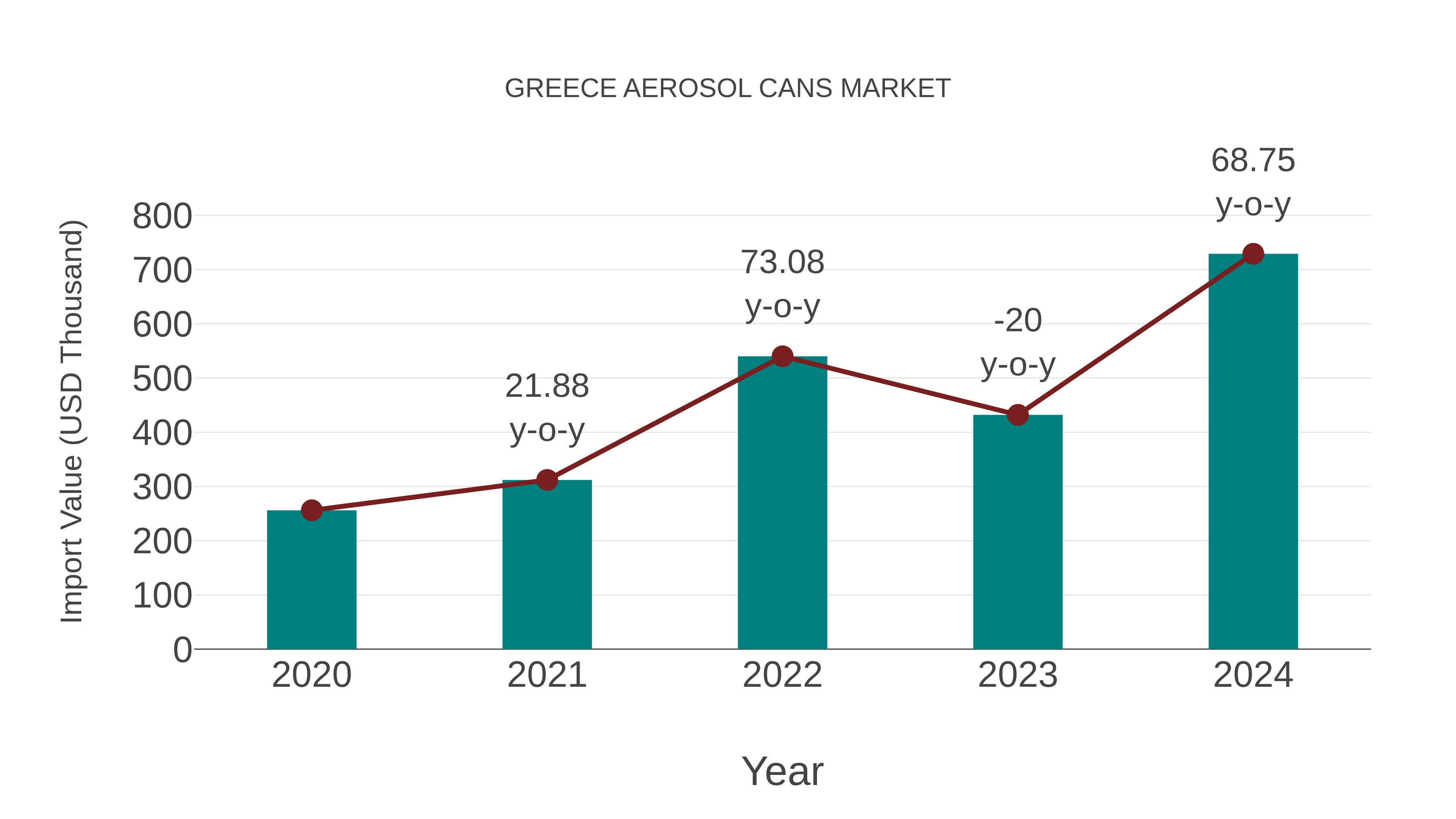 Greece Aerosol Cans Market: Import Trend Analysis