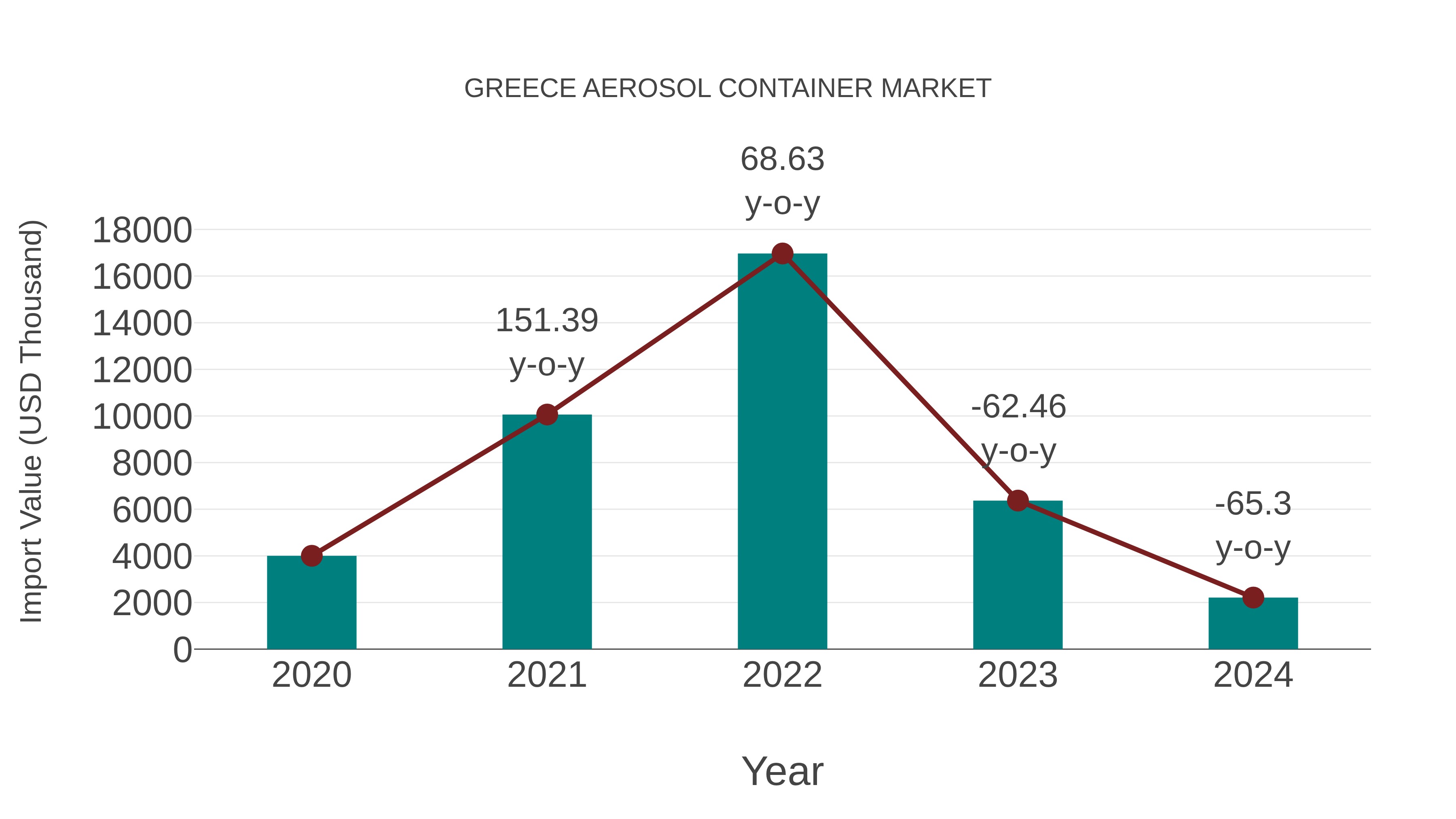  Greece Aerosol Container Market: Import Trend Analysis