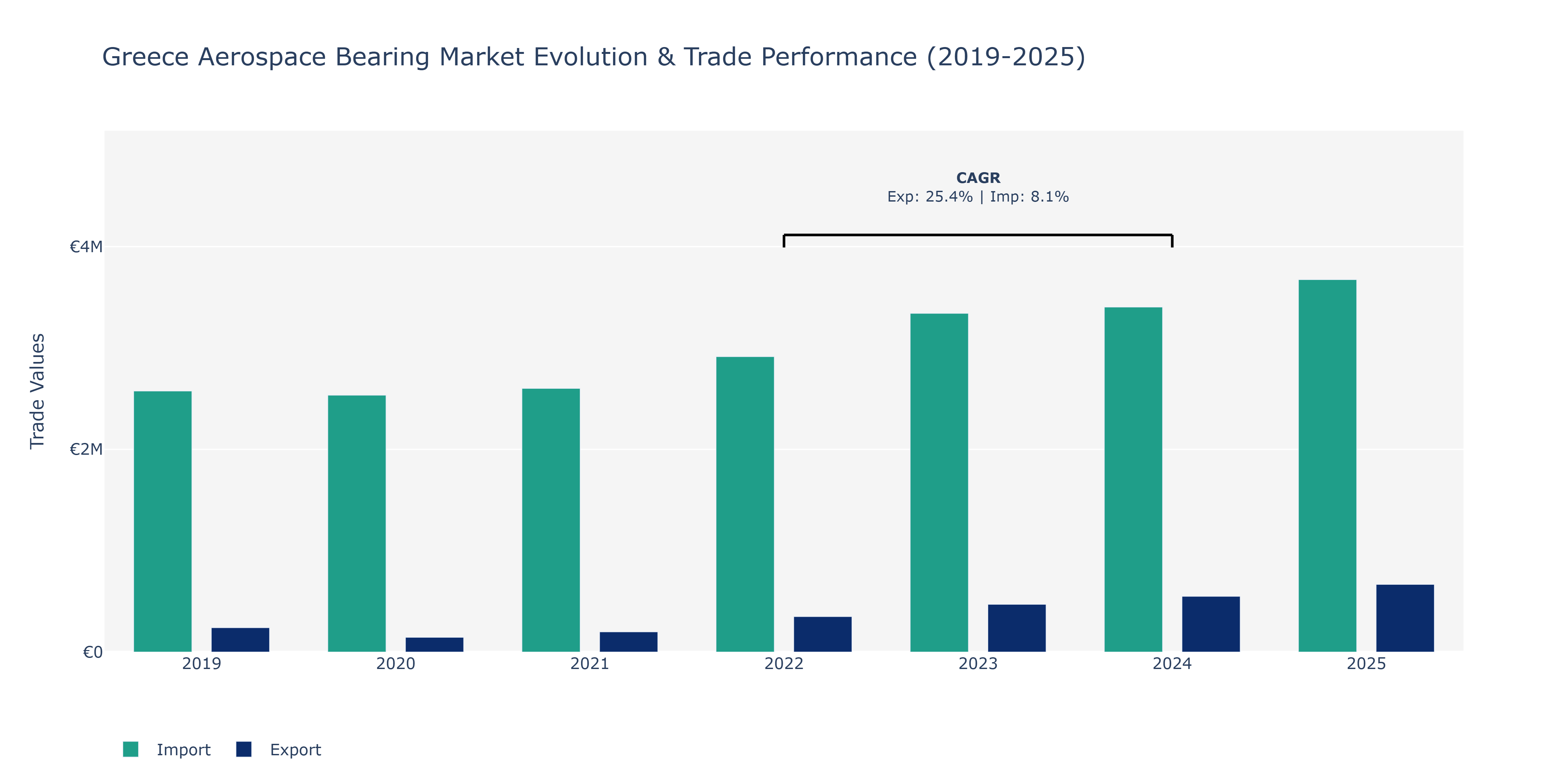 Greece Aerospace Bearing Market: Production & Trade Performance (2019-2025)