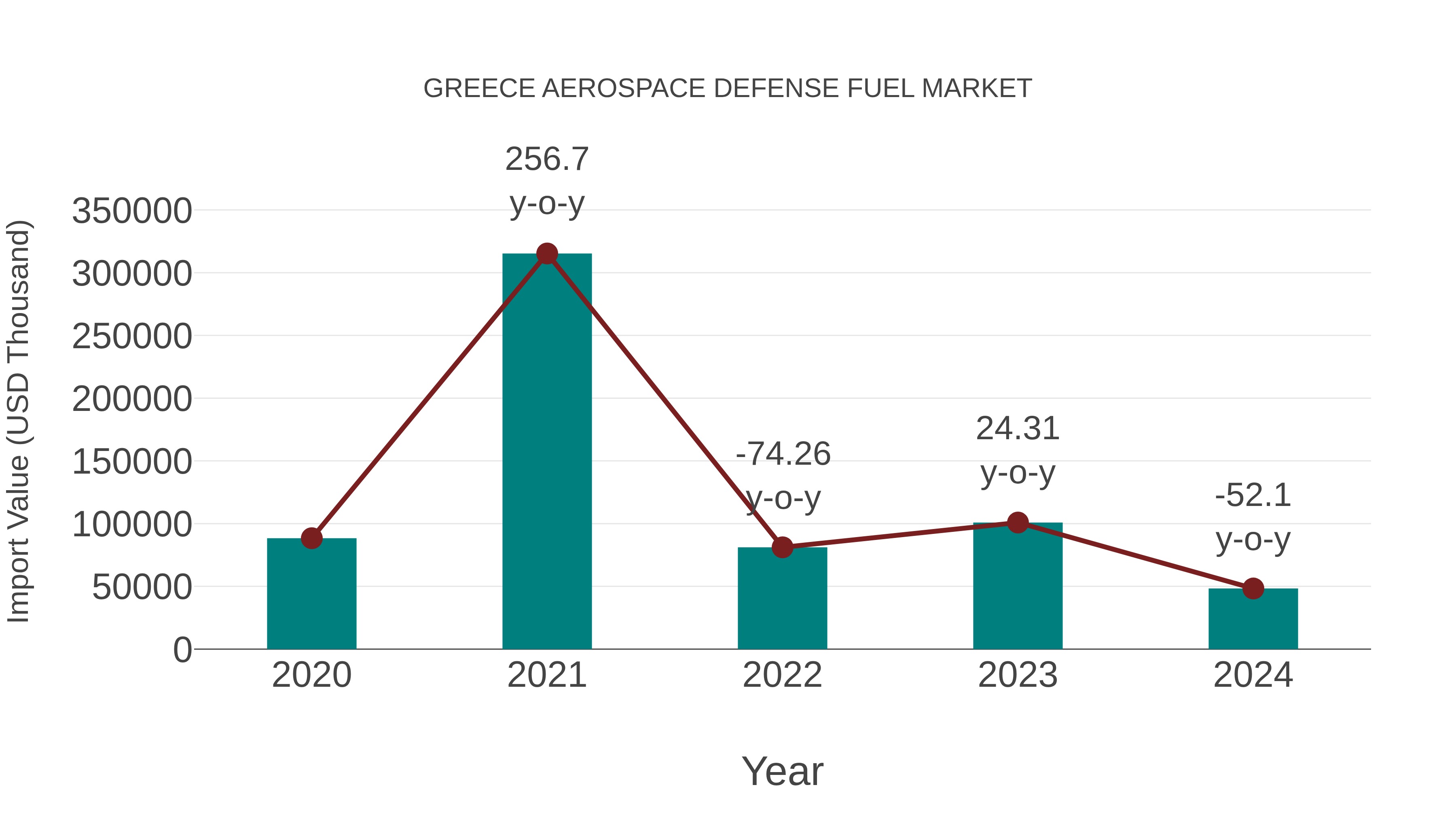 Greece Aerospace Defense Fuel Market: Import Trend Analysis