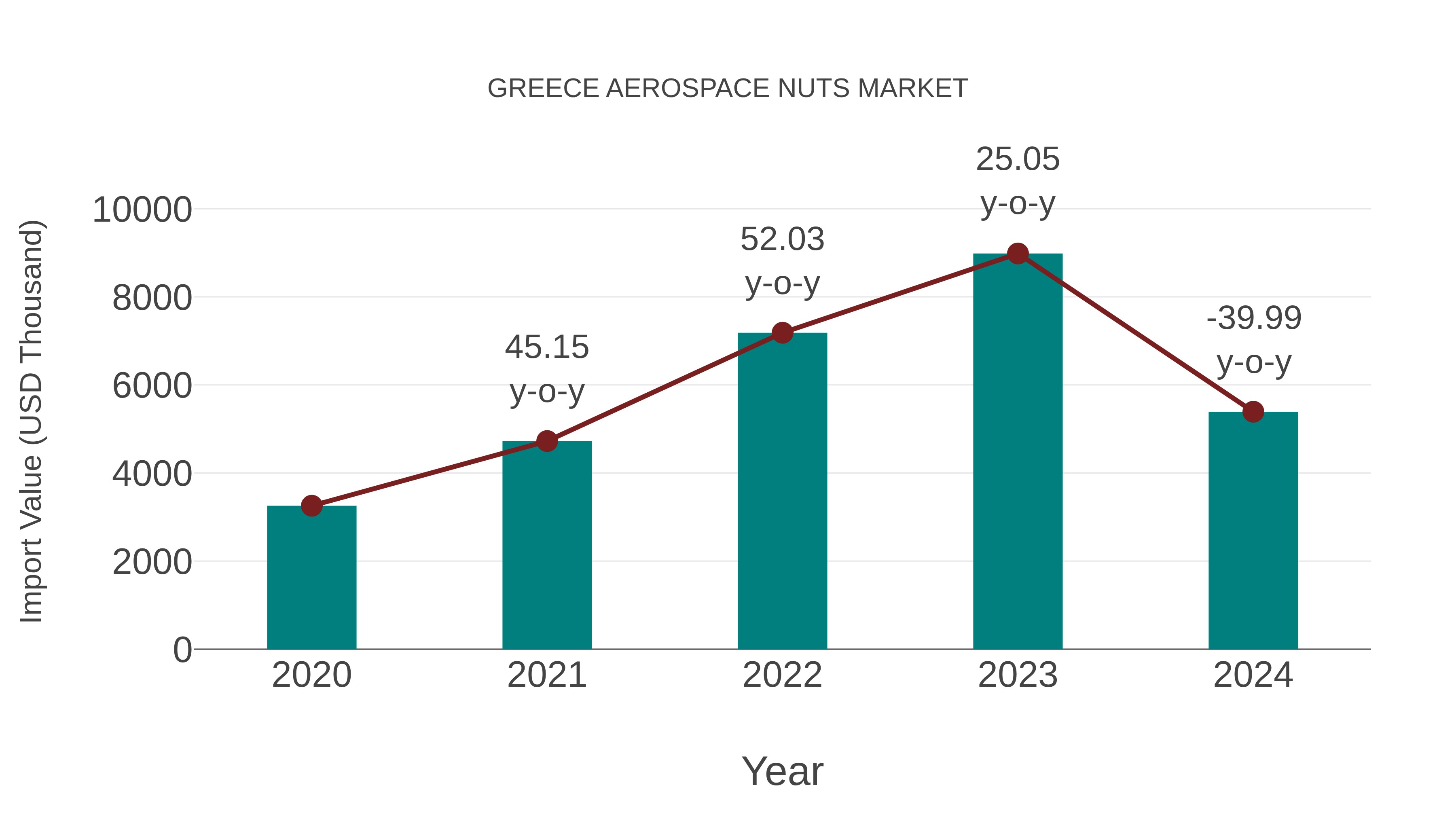  Greece Aerospace Nuts Market: Import Trend Analysis