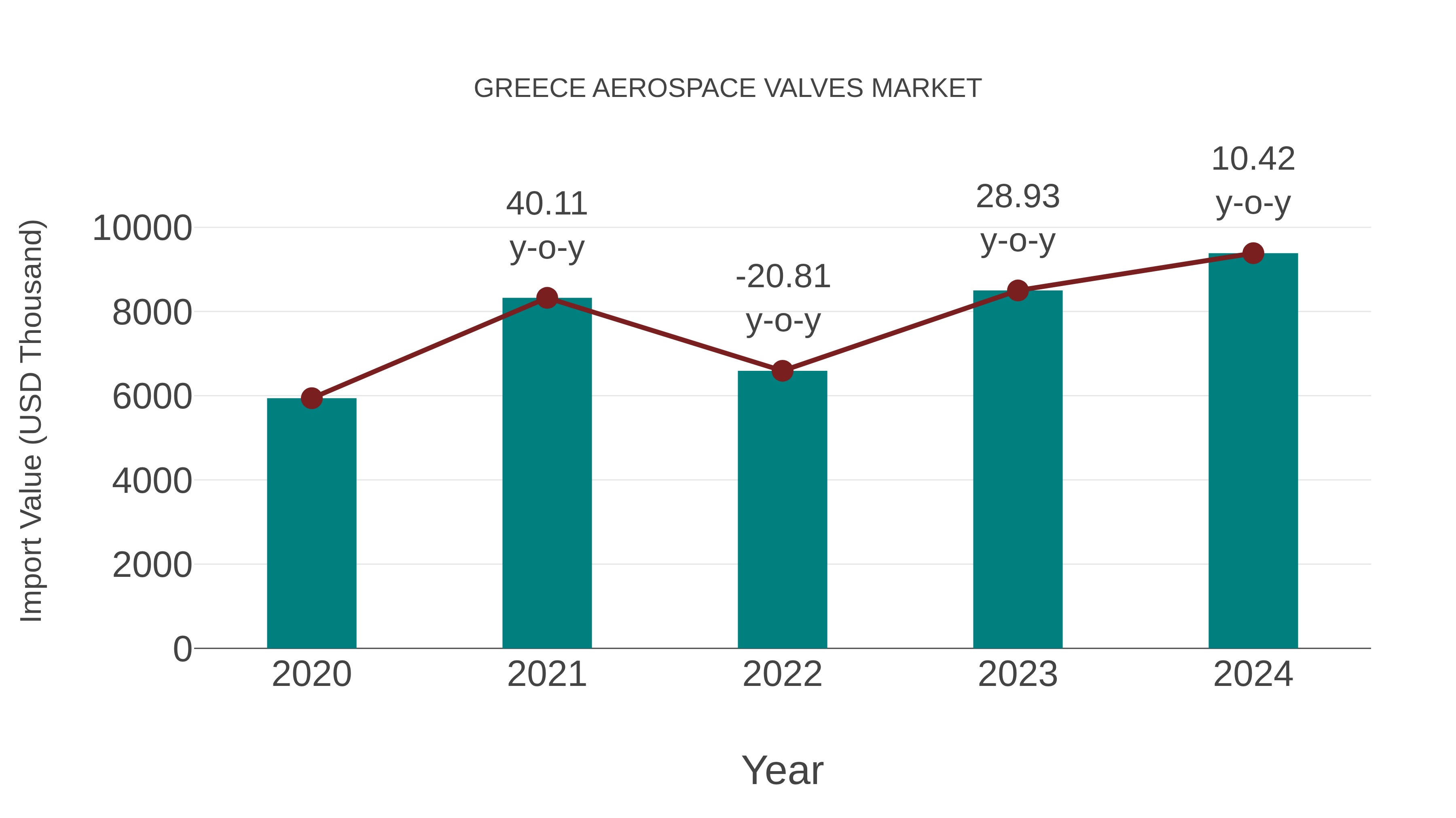  Greece Aerospace Valves Market: Import Trend Analysis
