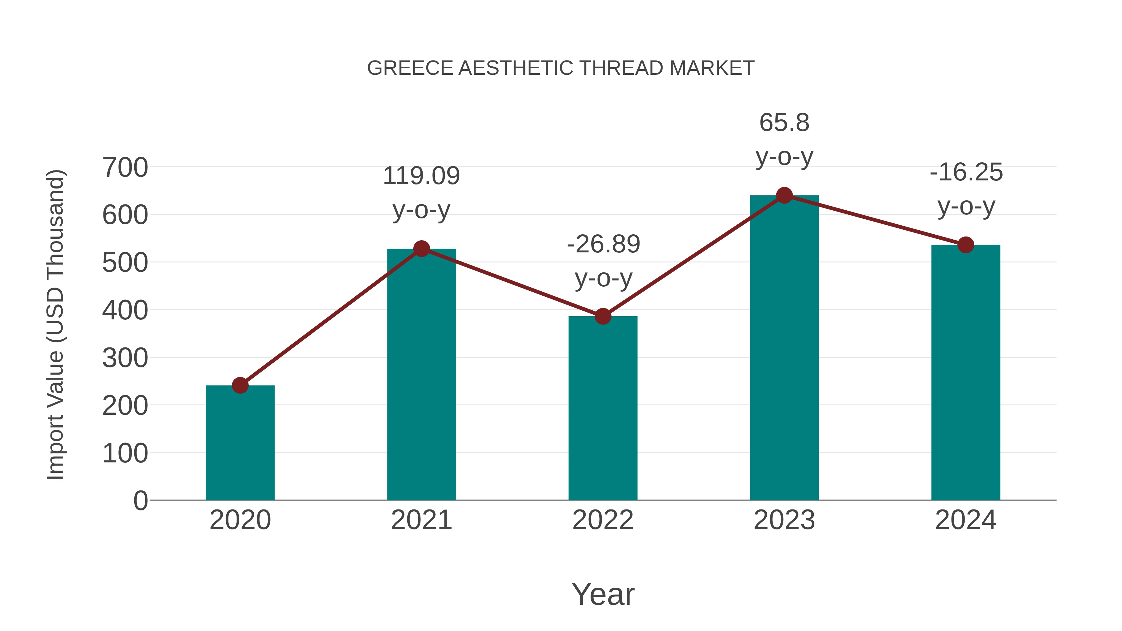  Greece Aesthetic Thread Market: Import Trend Analysis