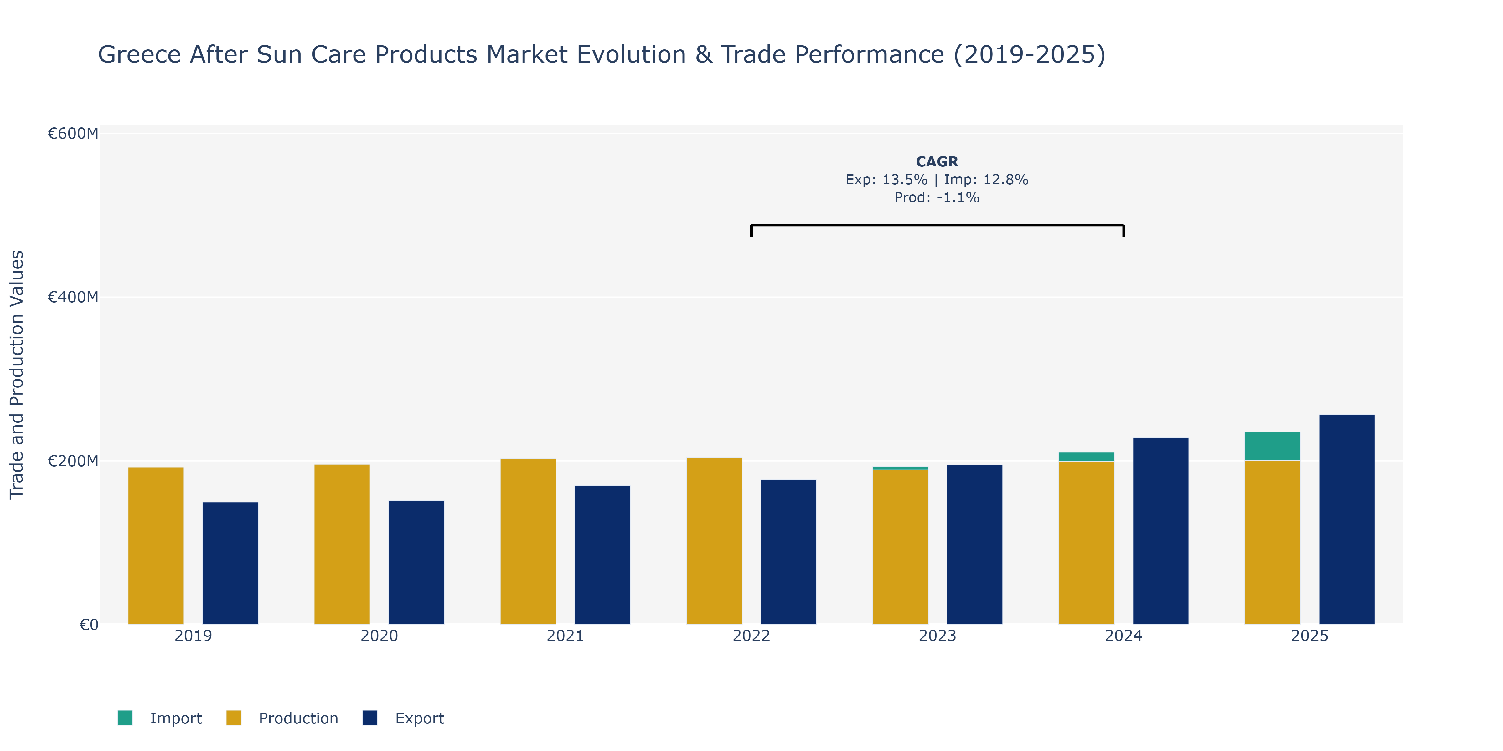 Greece After Sun Care Products Market: Production & Trade Performance (2019-2025)