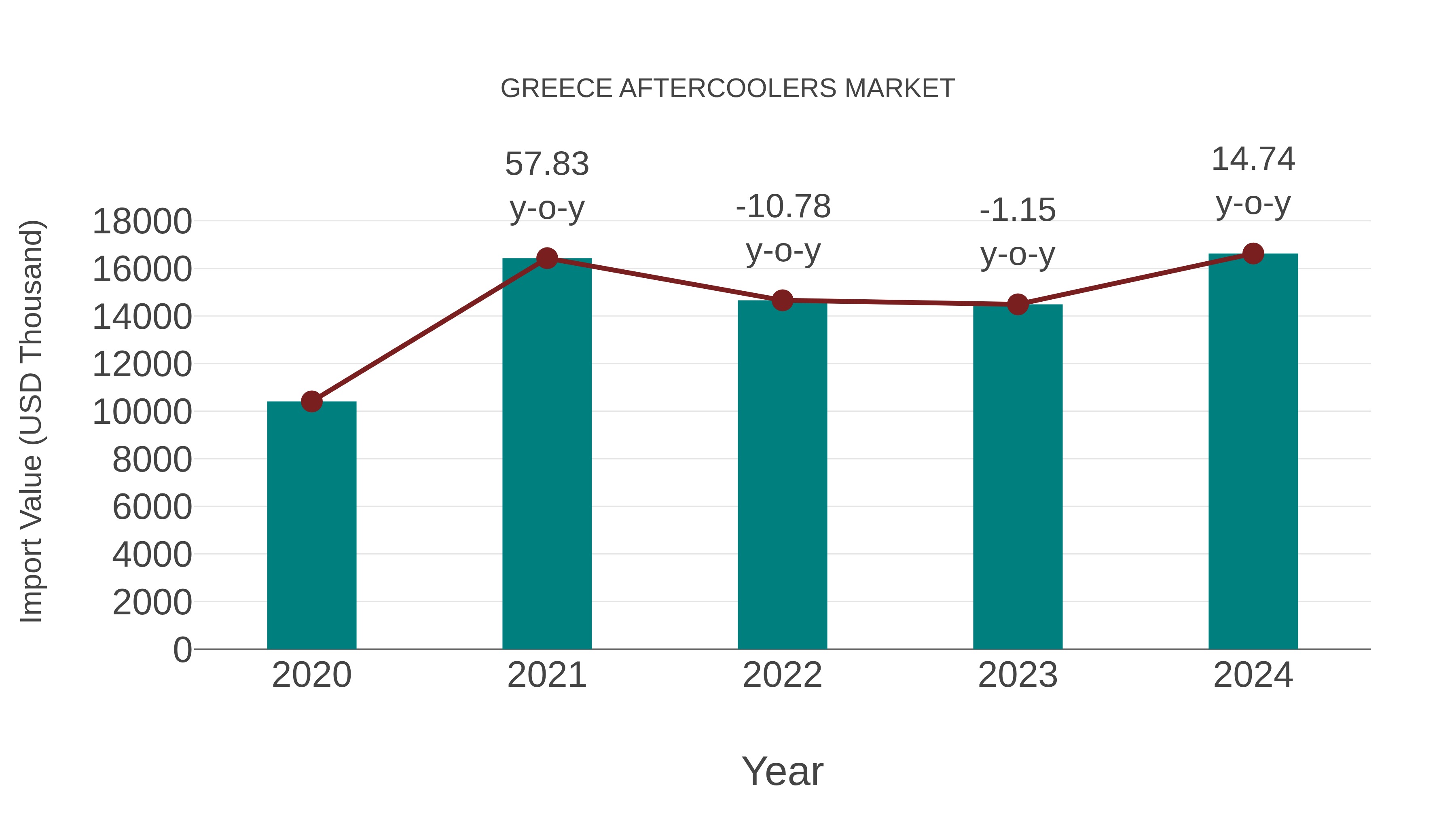  Greece Aftercoolers Market: Import Trend Analysis