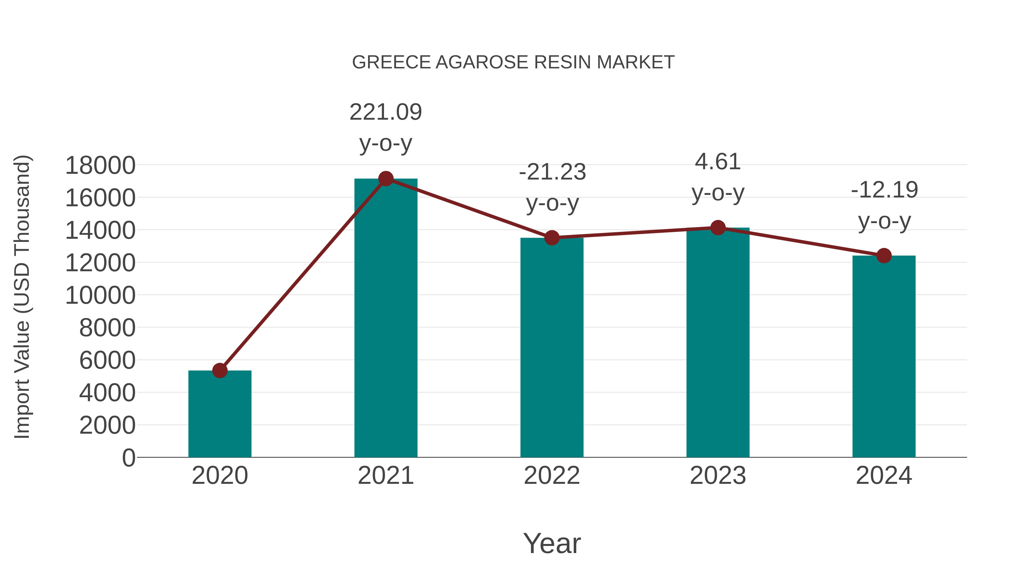  Greece Agarose Resin Market: Import Trend Analysis