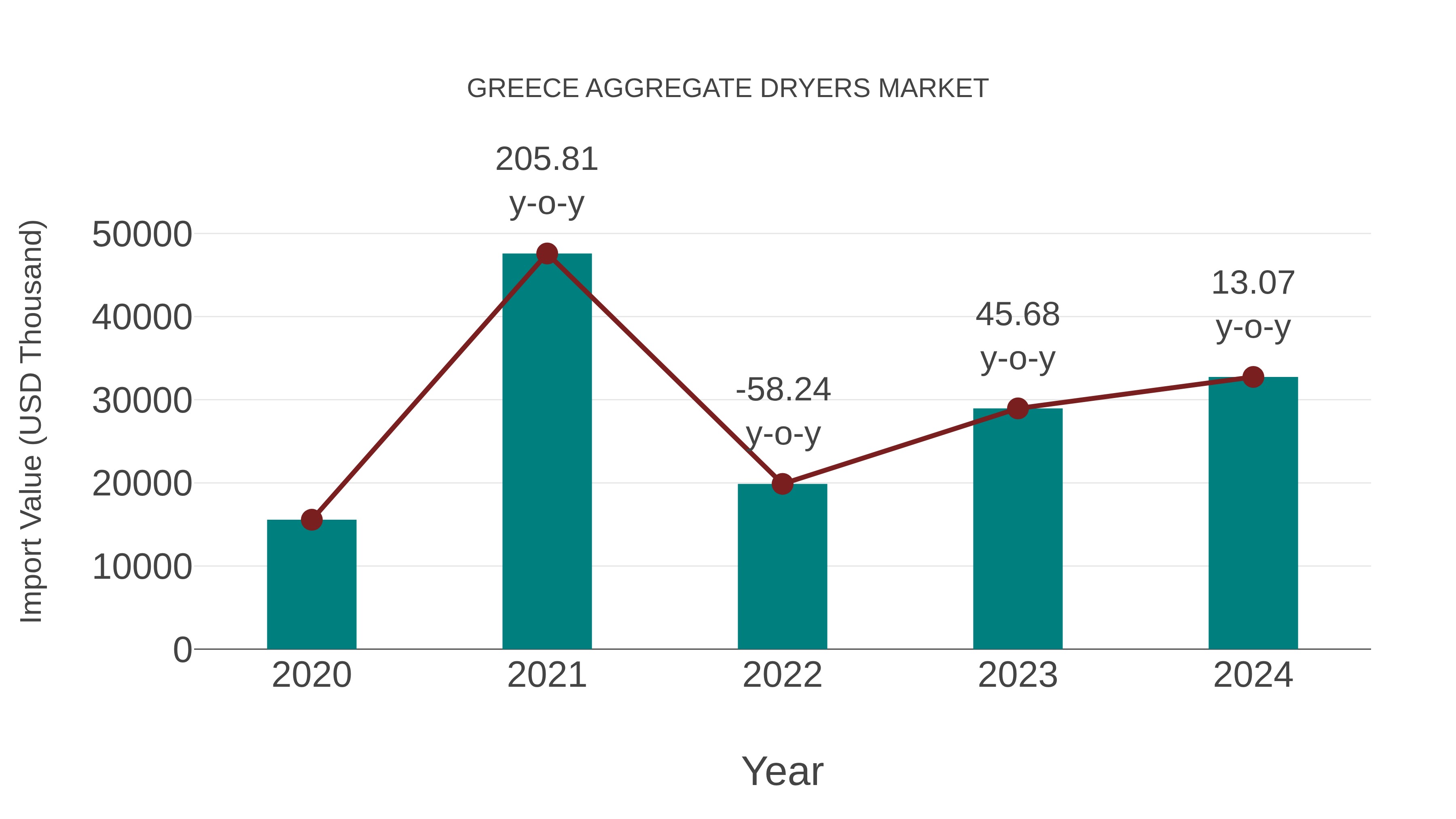  Greece Aggregate Dryers Market: Import Trend Analysis