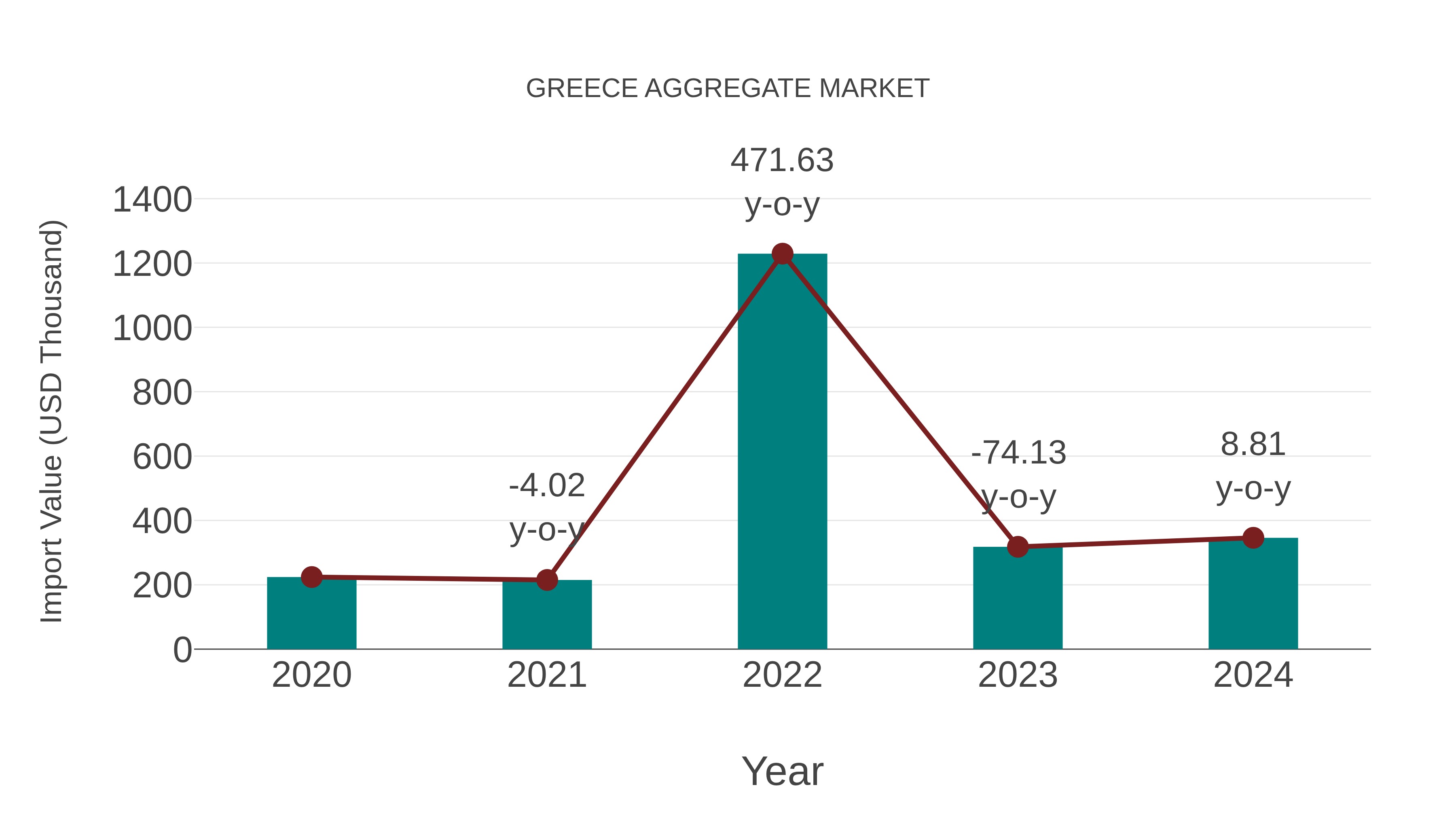  Greece Aggregate Market: Import Trend Analysis
