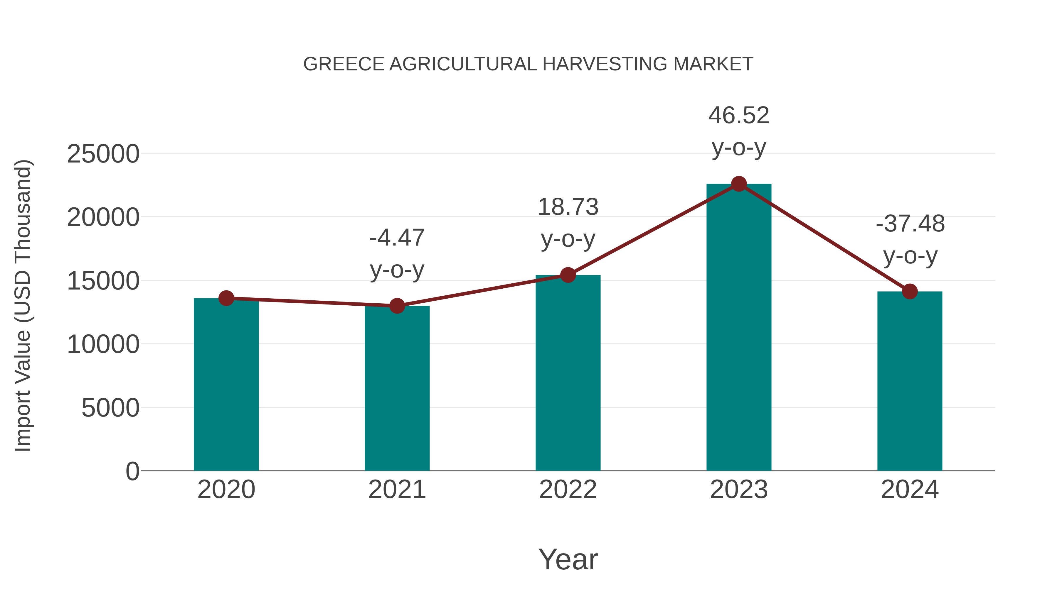  Greece Agricultural Harvesting Market: Import Trend Analysis