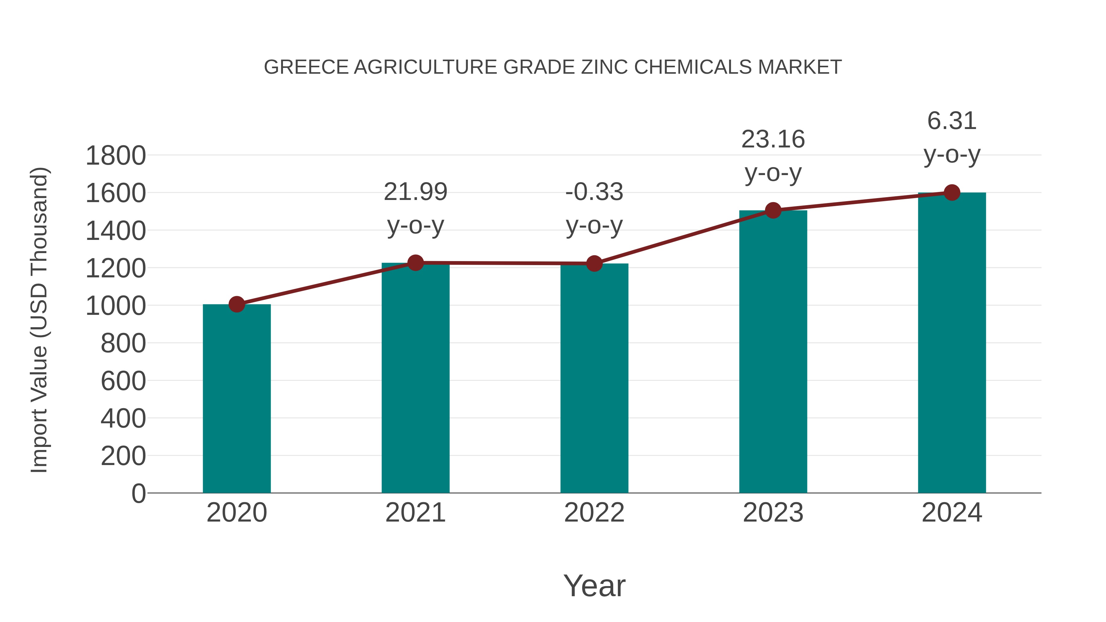 Greece Agriculture Grade Zinc Chemicals Market: Import Trend Analysis