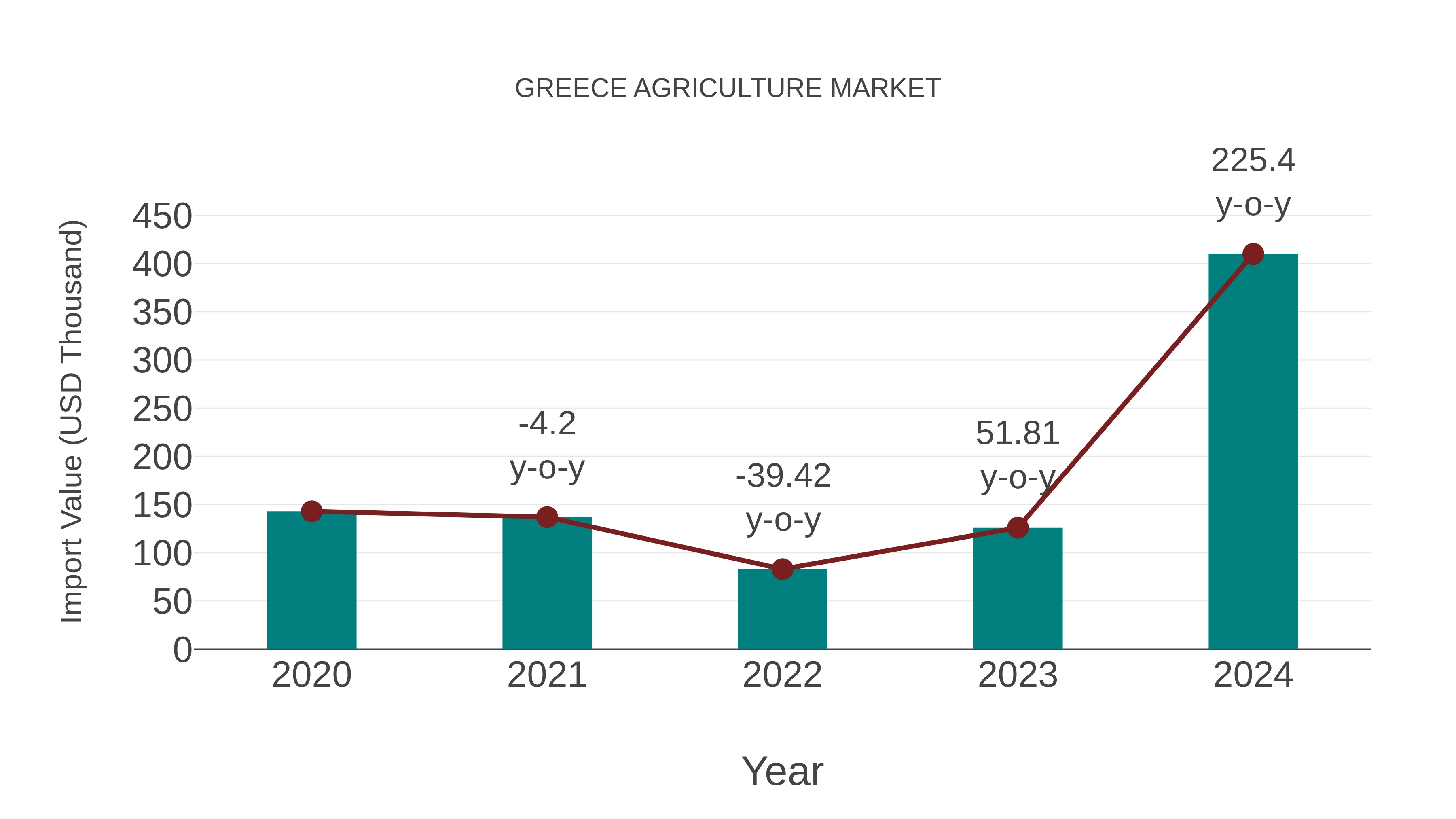  Greece Agriculture Market: Import Trend Analysis