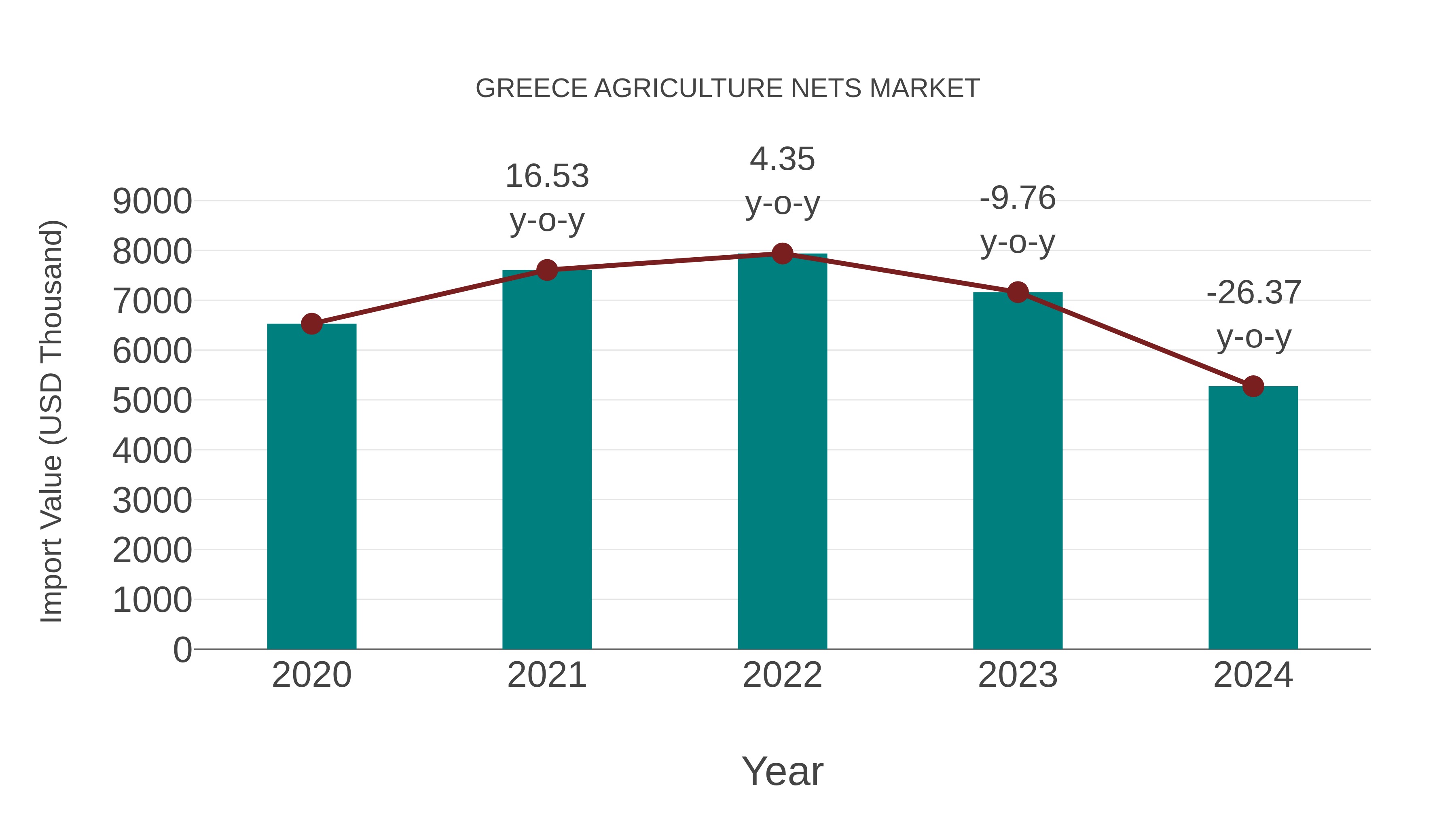  Greece Agriculture Nets Market: Import Trend Analysis