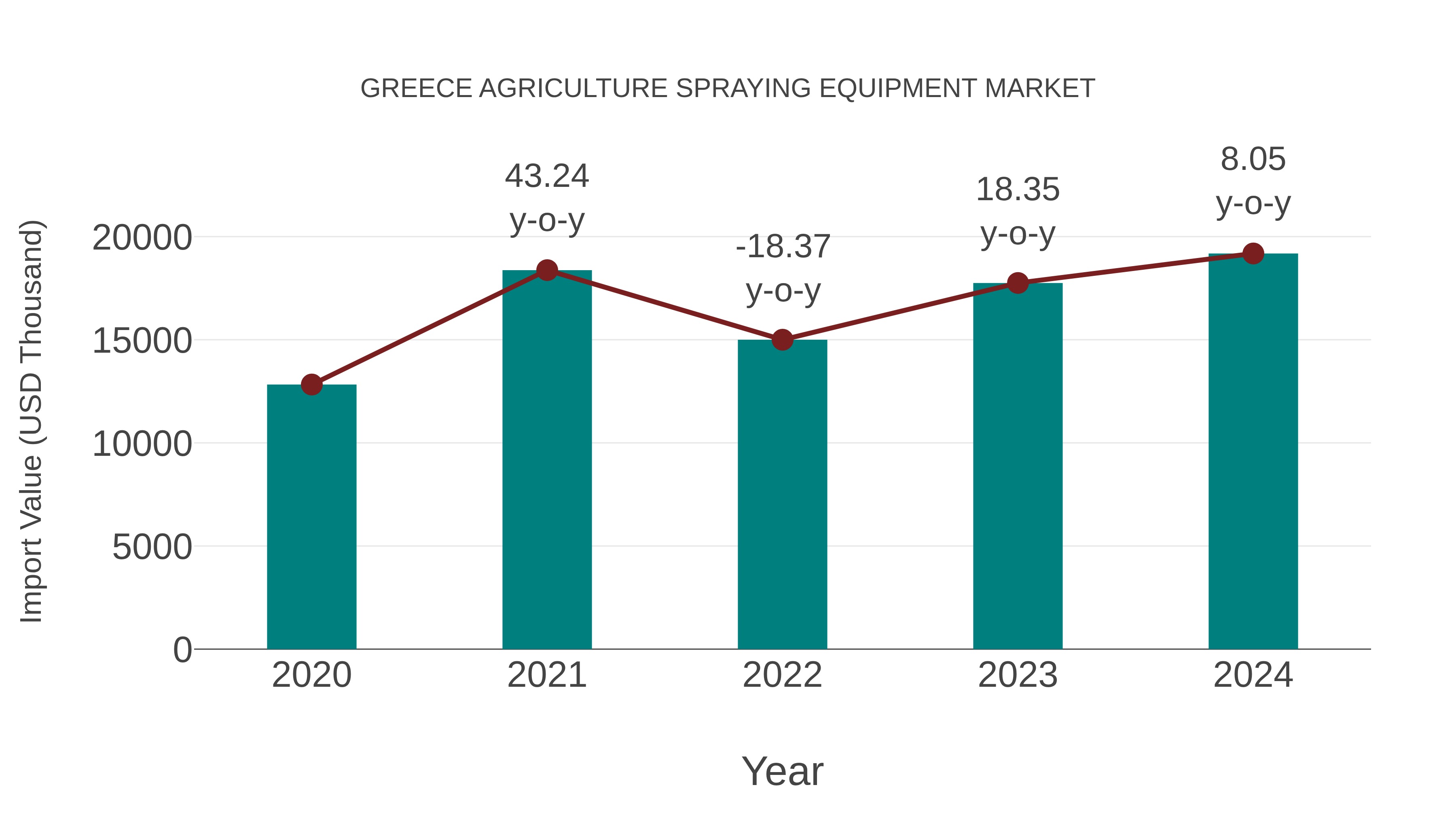  Greece Agriculture Spraying Equipment Market: Import Trend Analysis