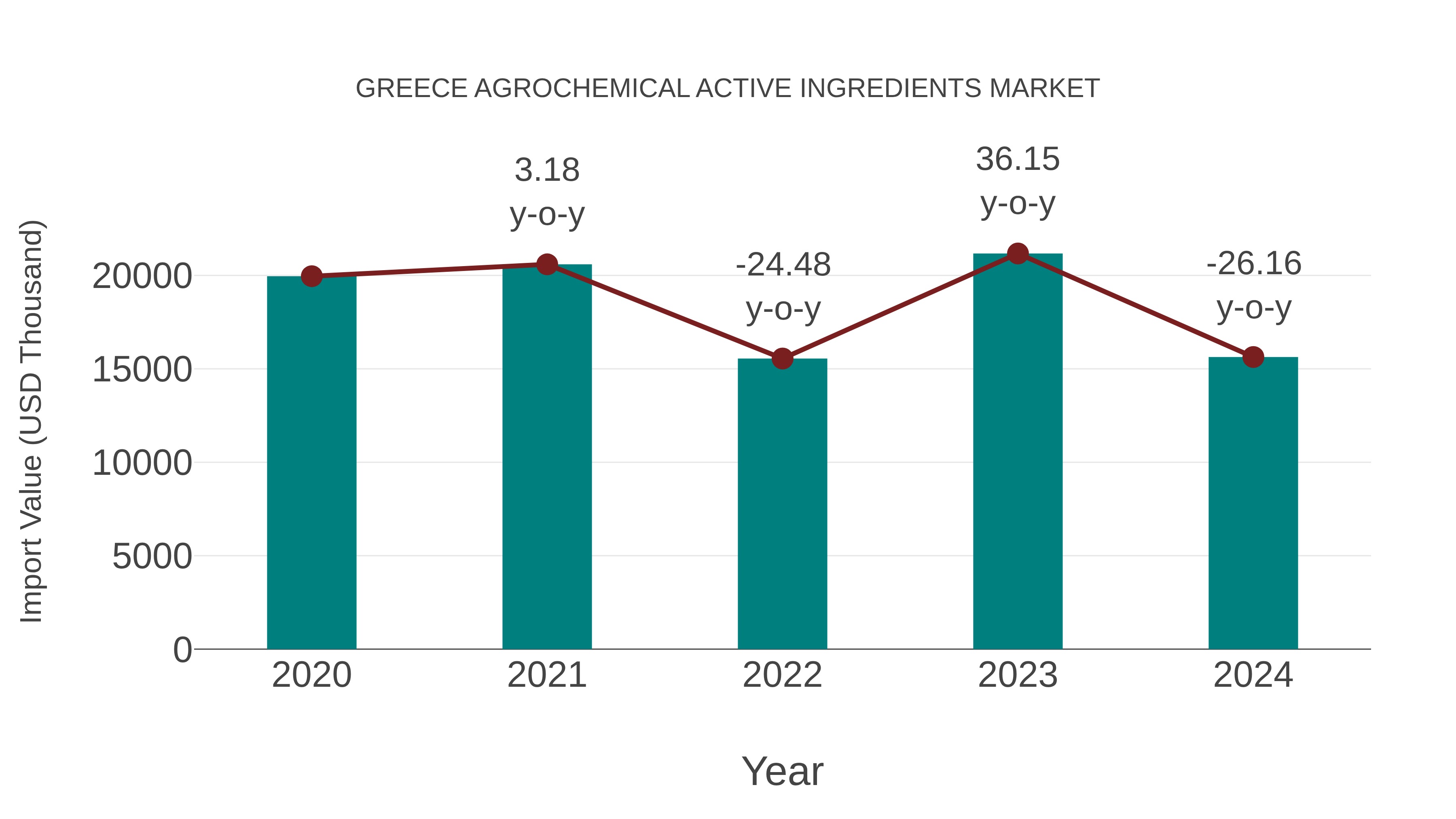  Greece Agrochemical Active Ingredients Market: Import Trend Analysis