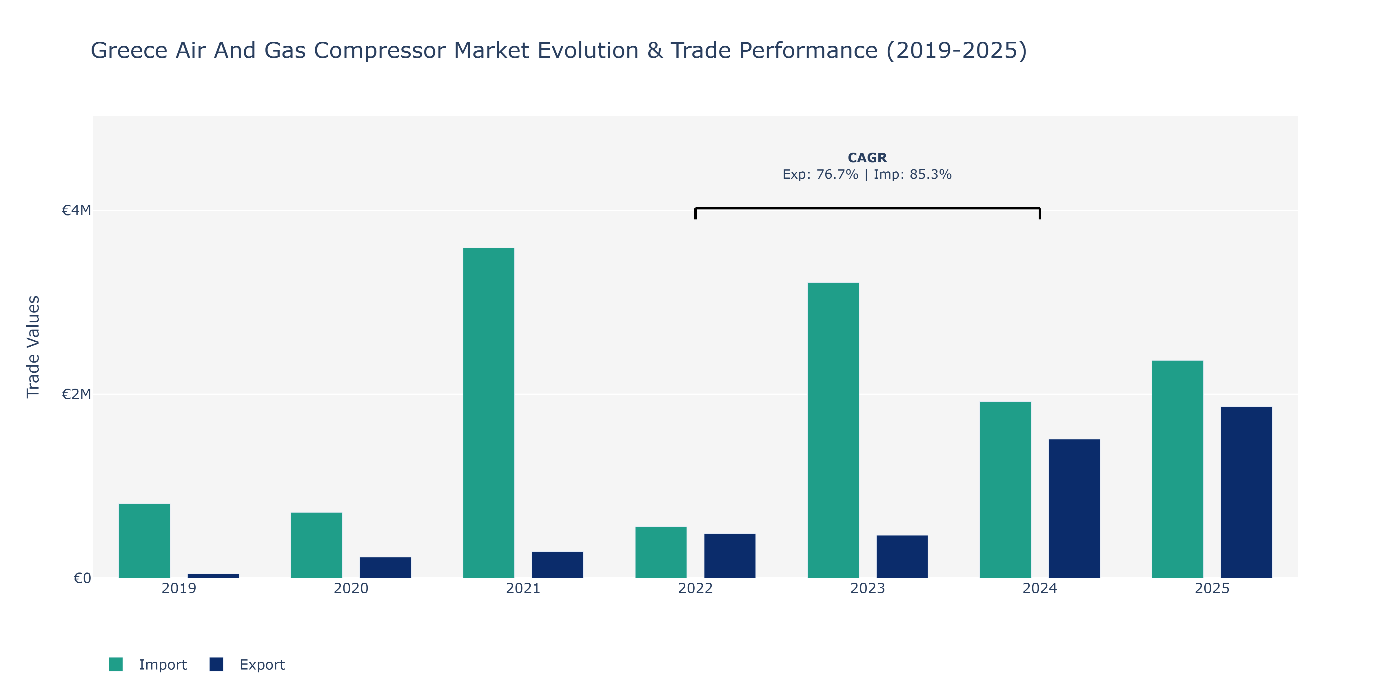 Greece Air And Gas Compressor Market: Production & Trade Performance (2019-2025)
