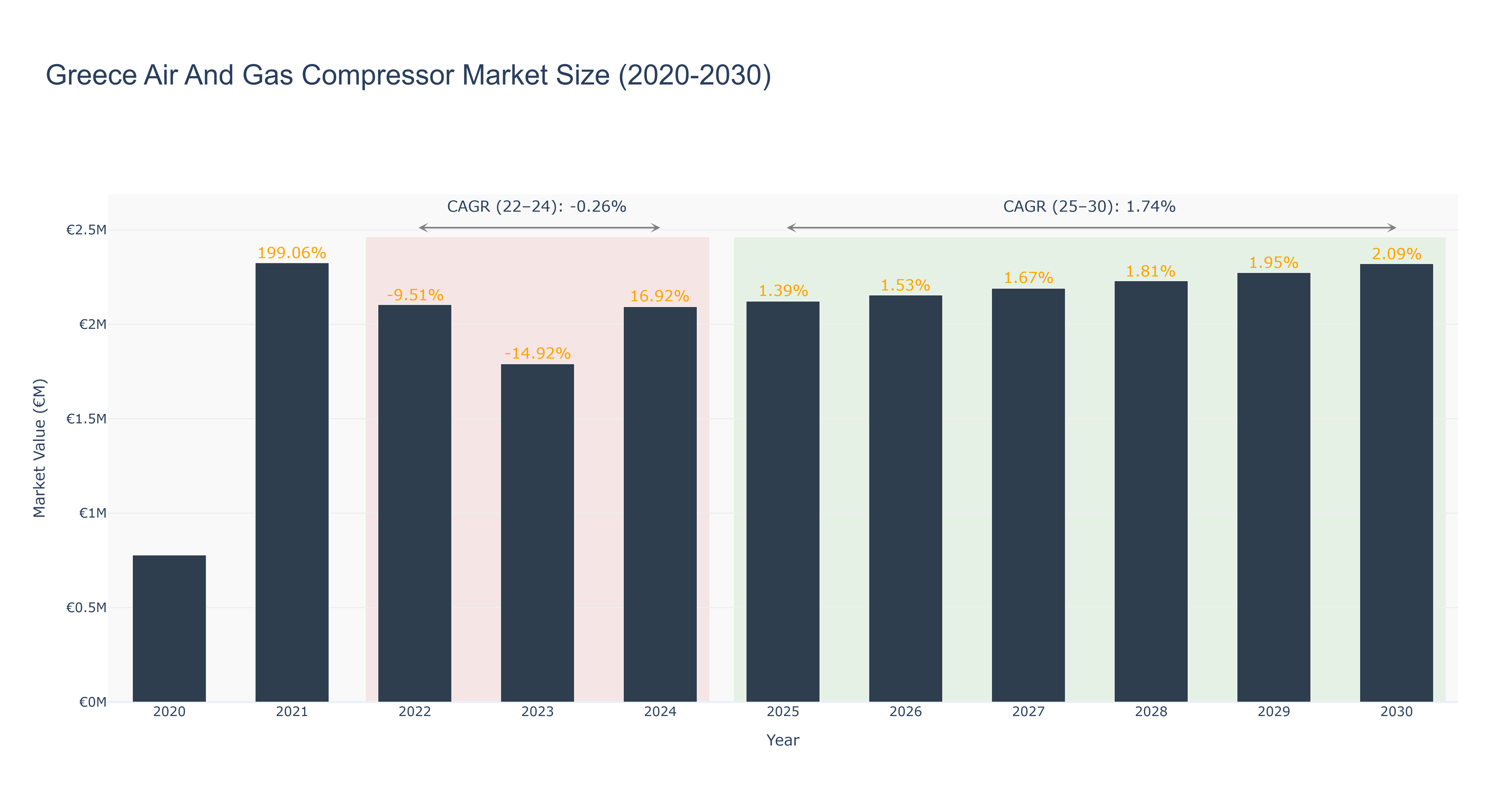 Greece Air And Gas Compressor Market Size (2020-2030)