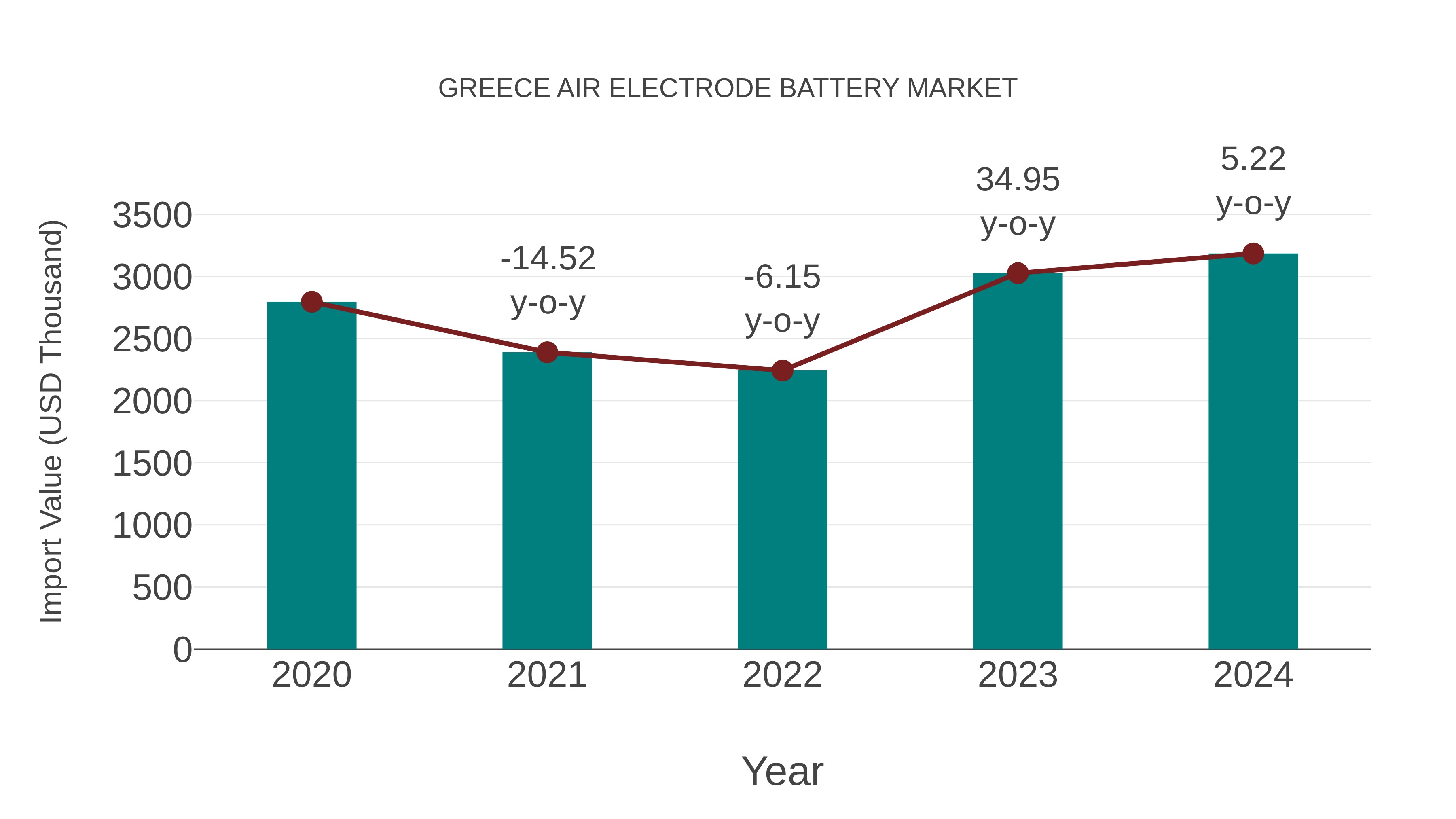 Greece Air Electrode Battery Market: Import Trend Analysis