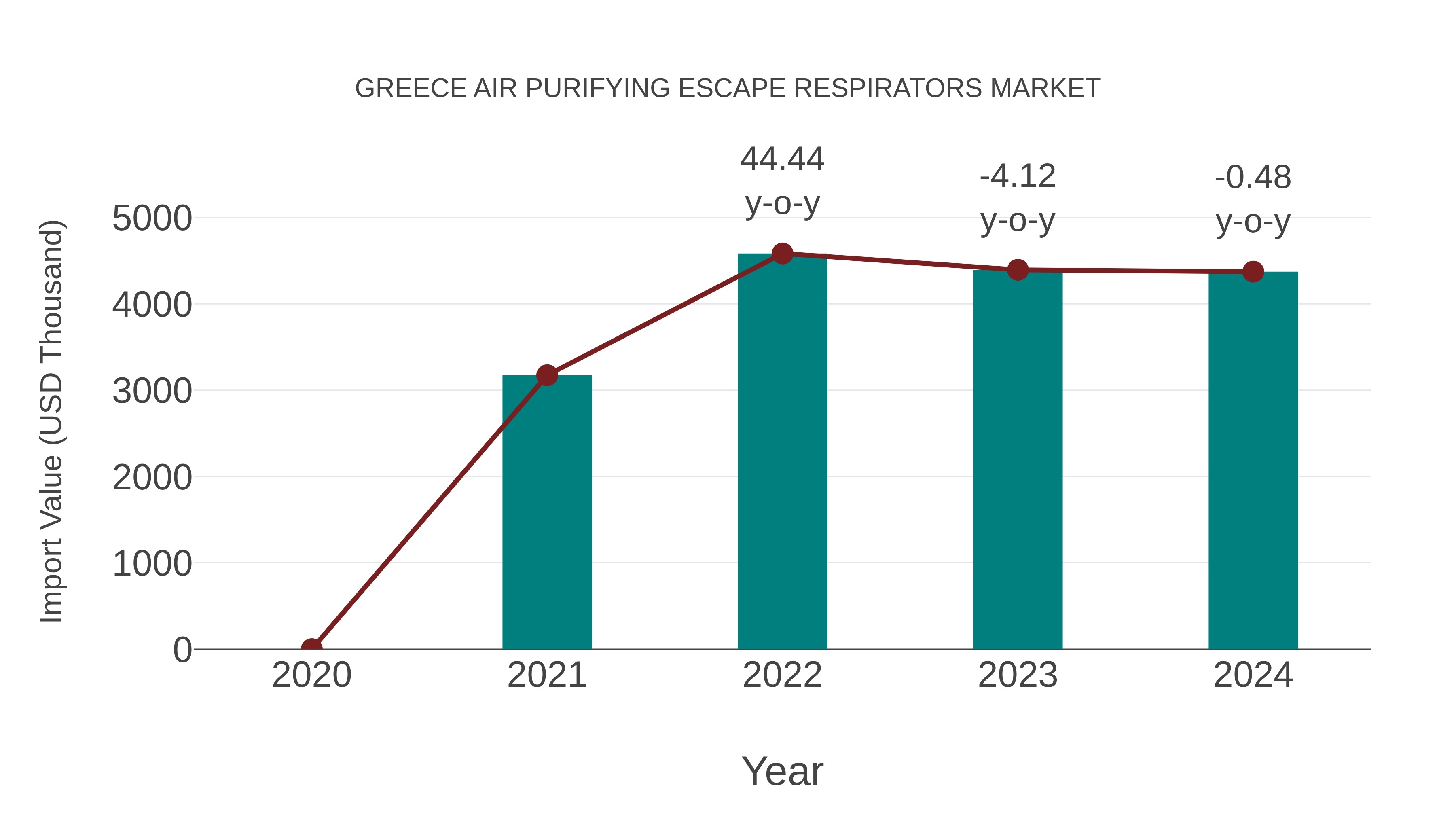  Greece Air Purifying Escape Respirators Market: Import Trend Analysis