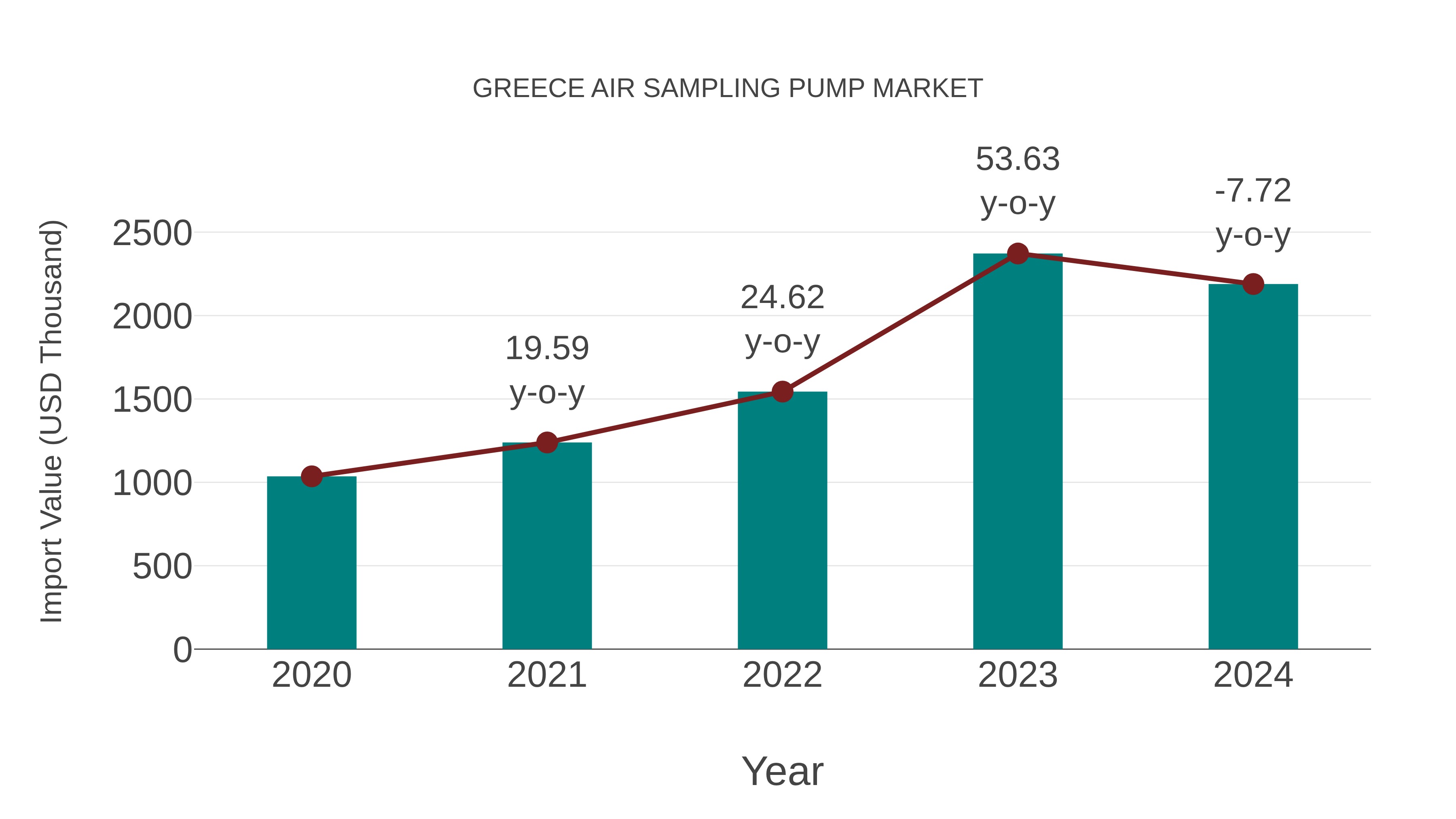  Greece Air Sampling Pump Market: Import Trend Analysis