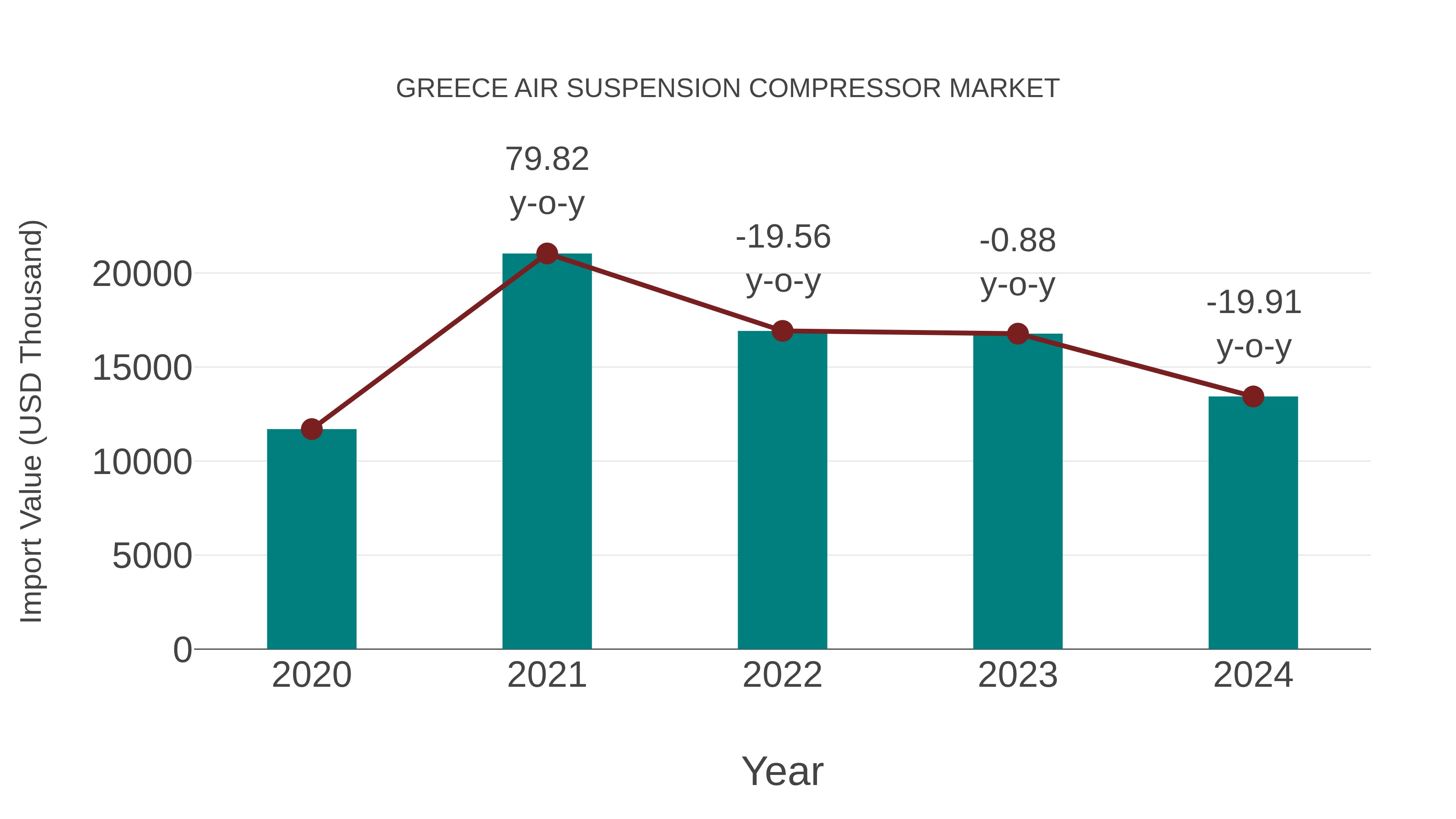  Greece Air Suspension Compressor Market: Import Trend Analysis