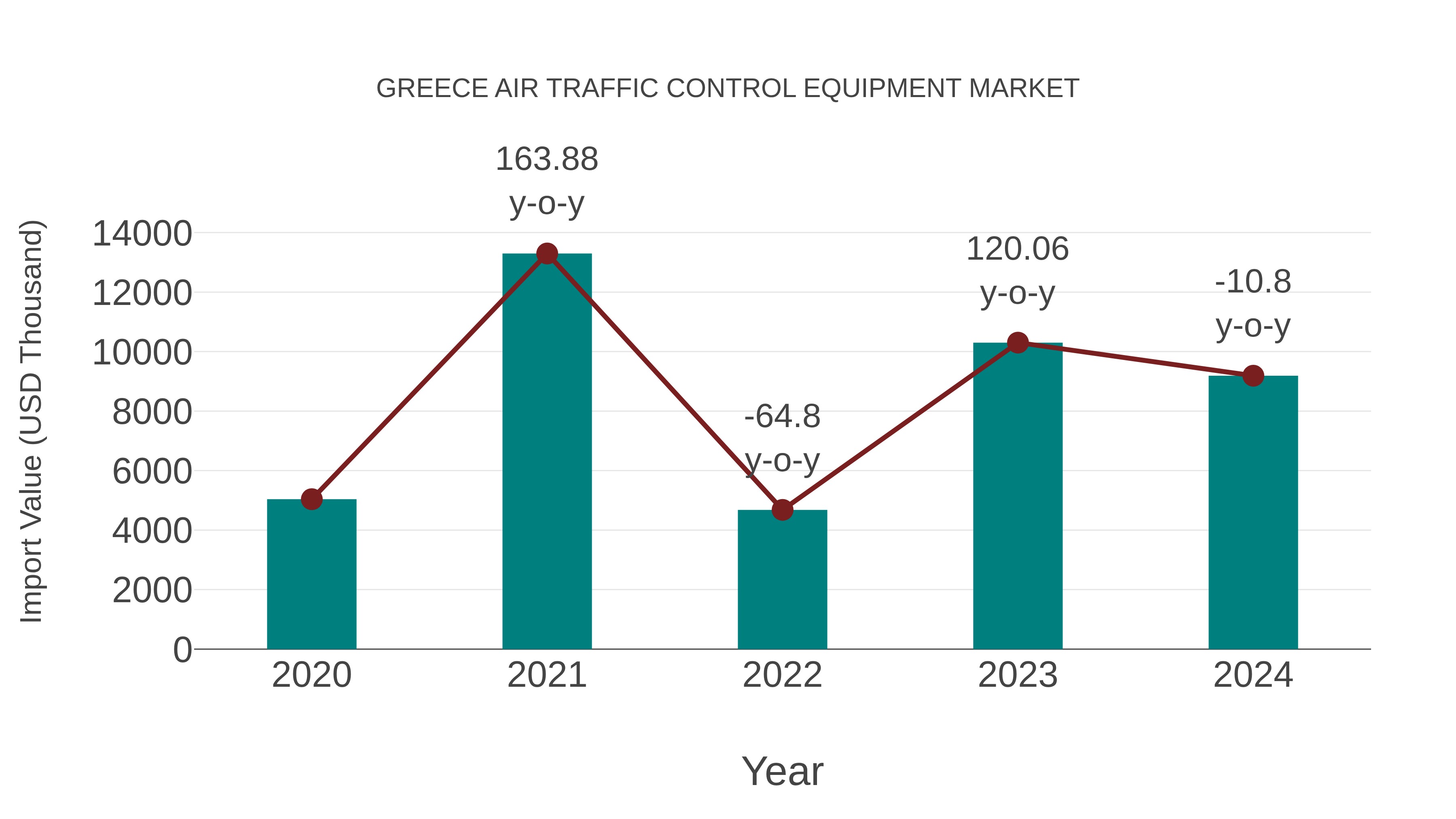  Greece Air Traffic Control Equipment Market: Import Trend Analysis
