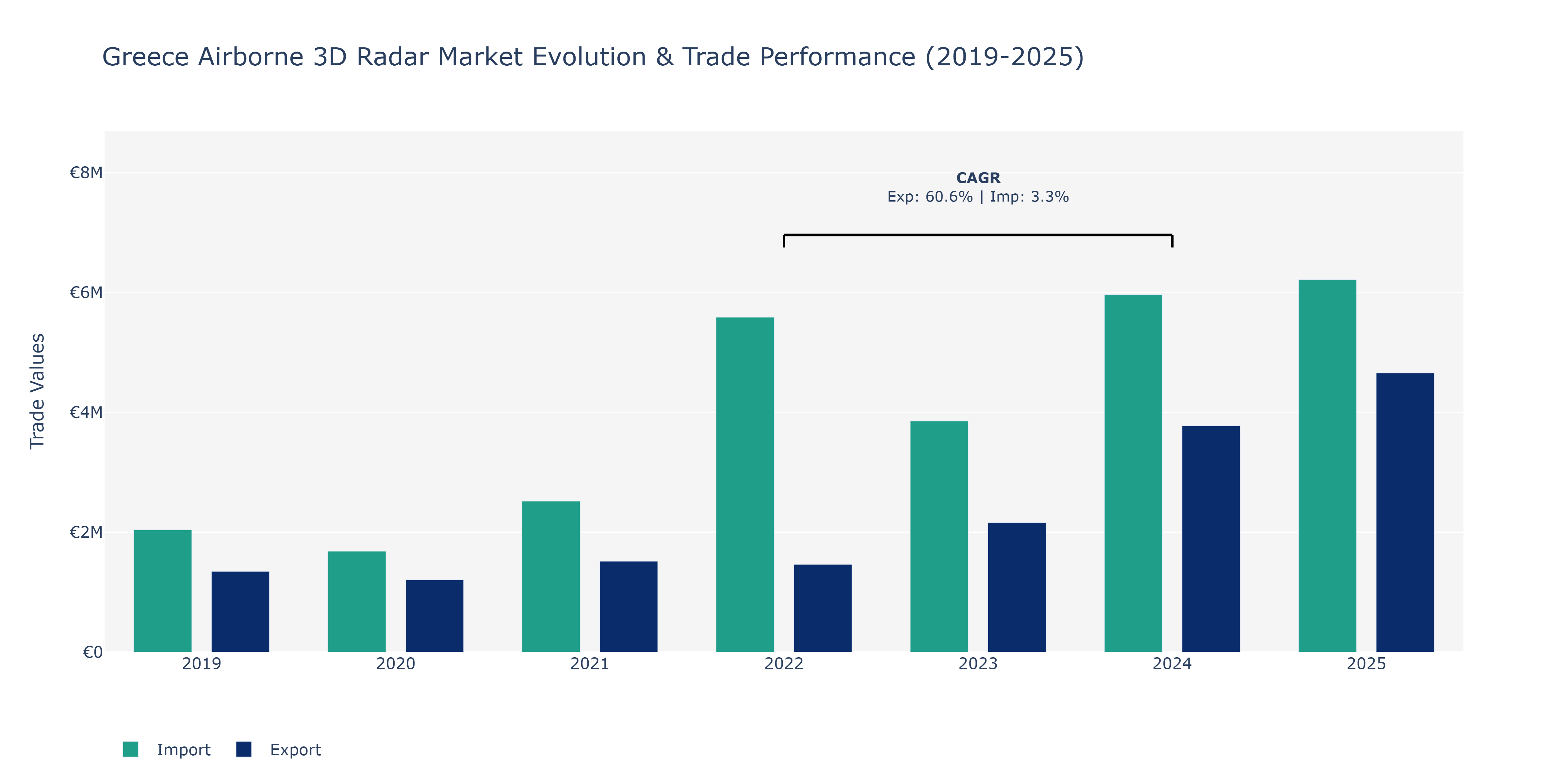 Greece Airborne 3D Radar Market: Production & Trade Performance (2019-2025) Size