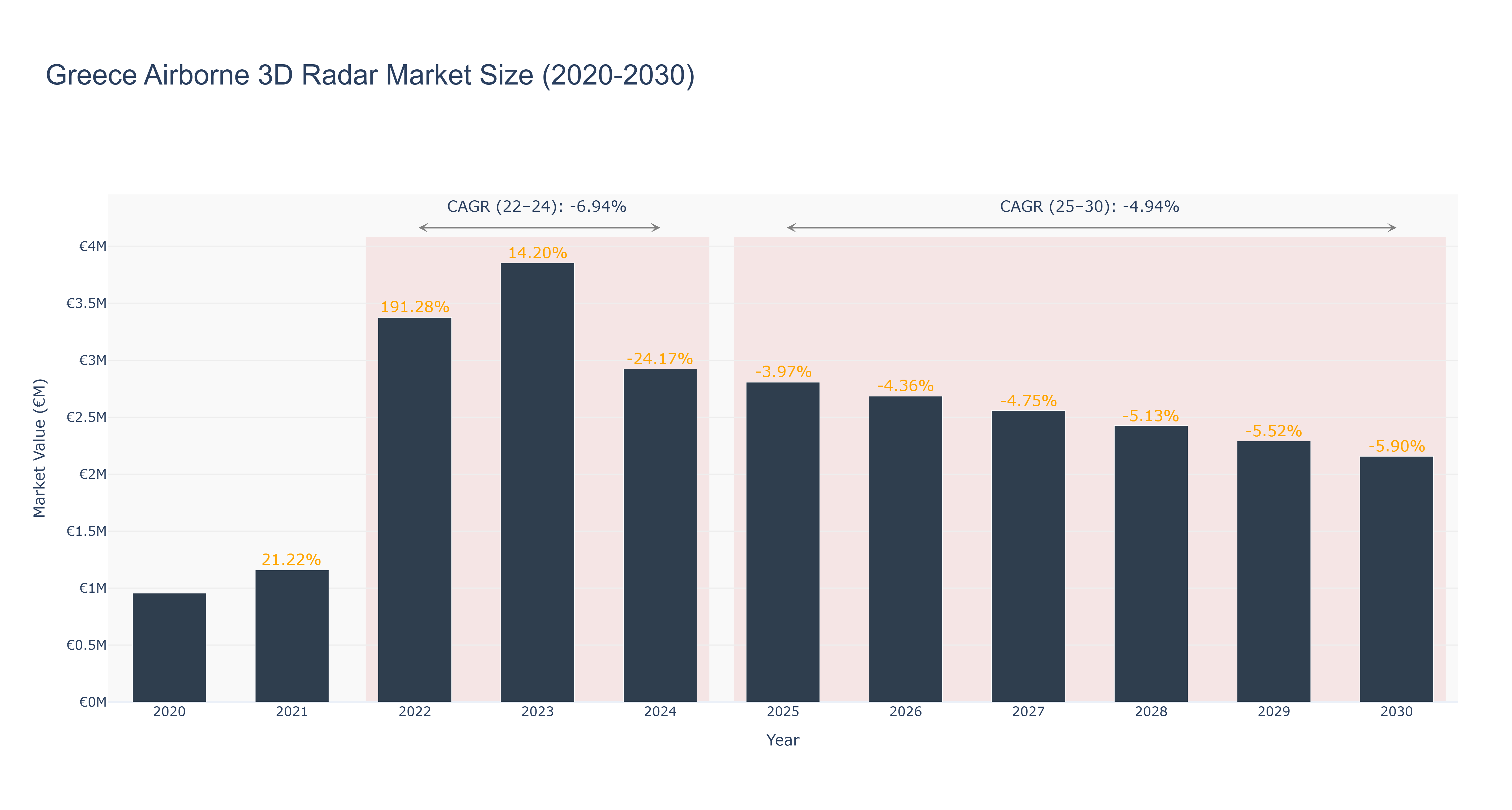 Greece Airborne 3D Radar Market Size (2020-2030) Size