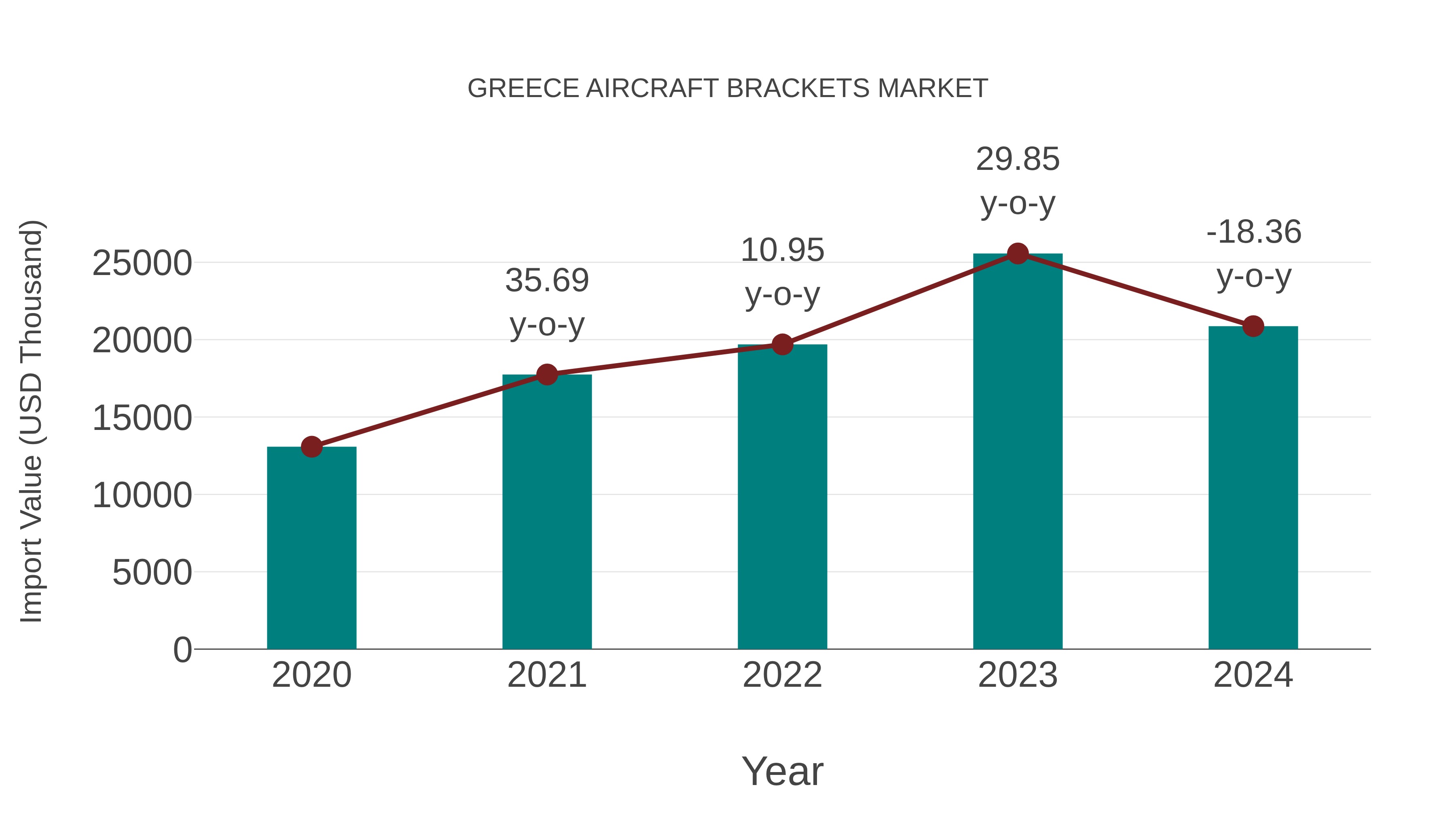  Greece Aircraft Brackets Market: Import Trend Analysis
