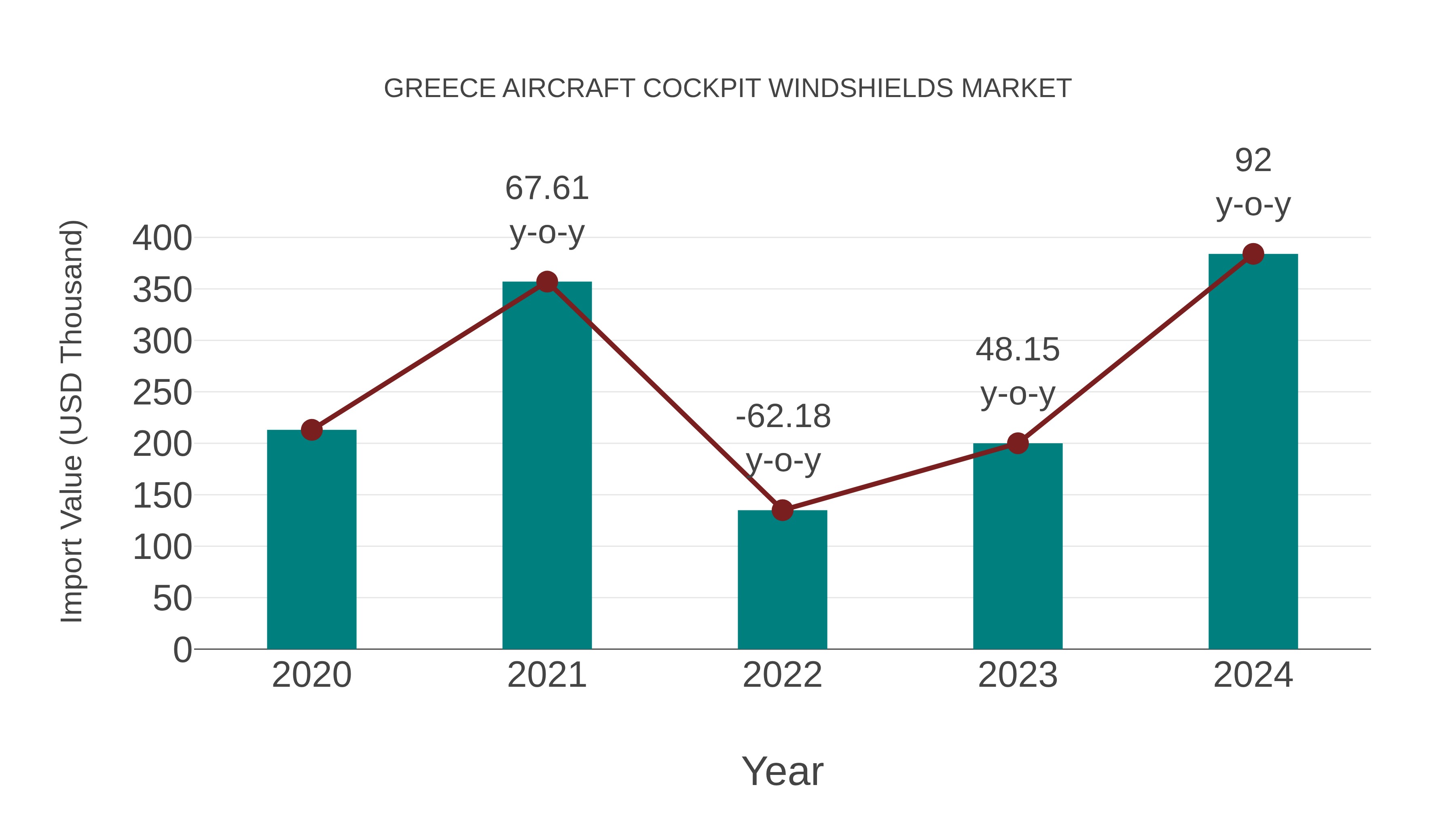  Greece Aircraft Cockpit Windshields Market: Import Trend Analysis
