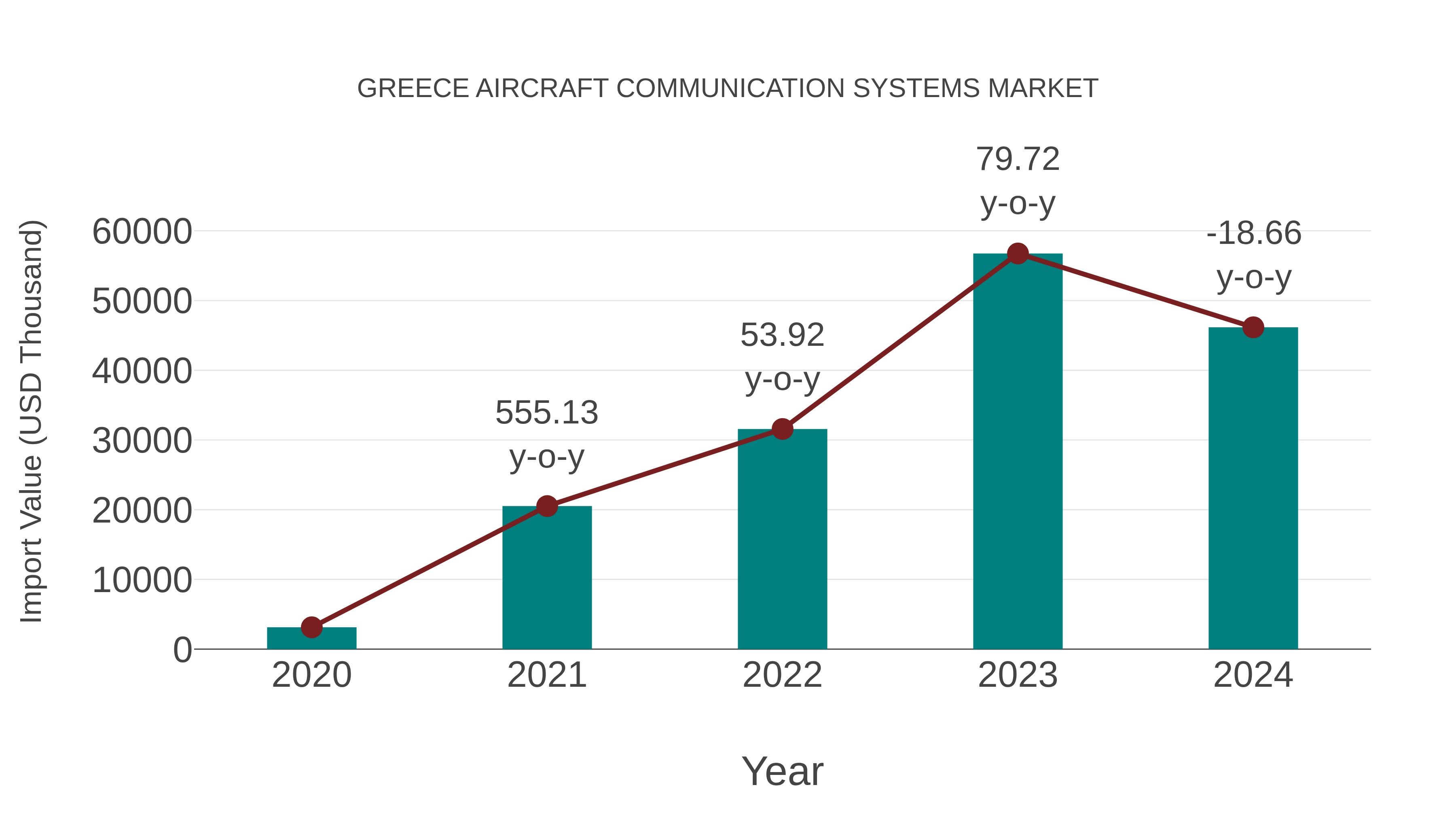  Greece Aircraft Communication Systems Market: Import Trend Analysis