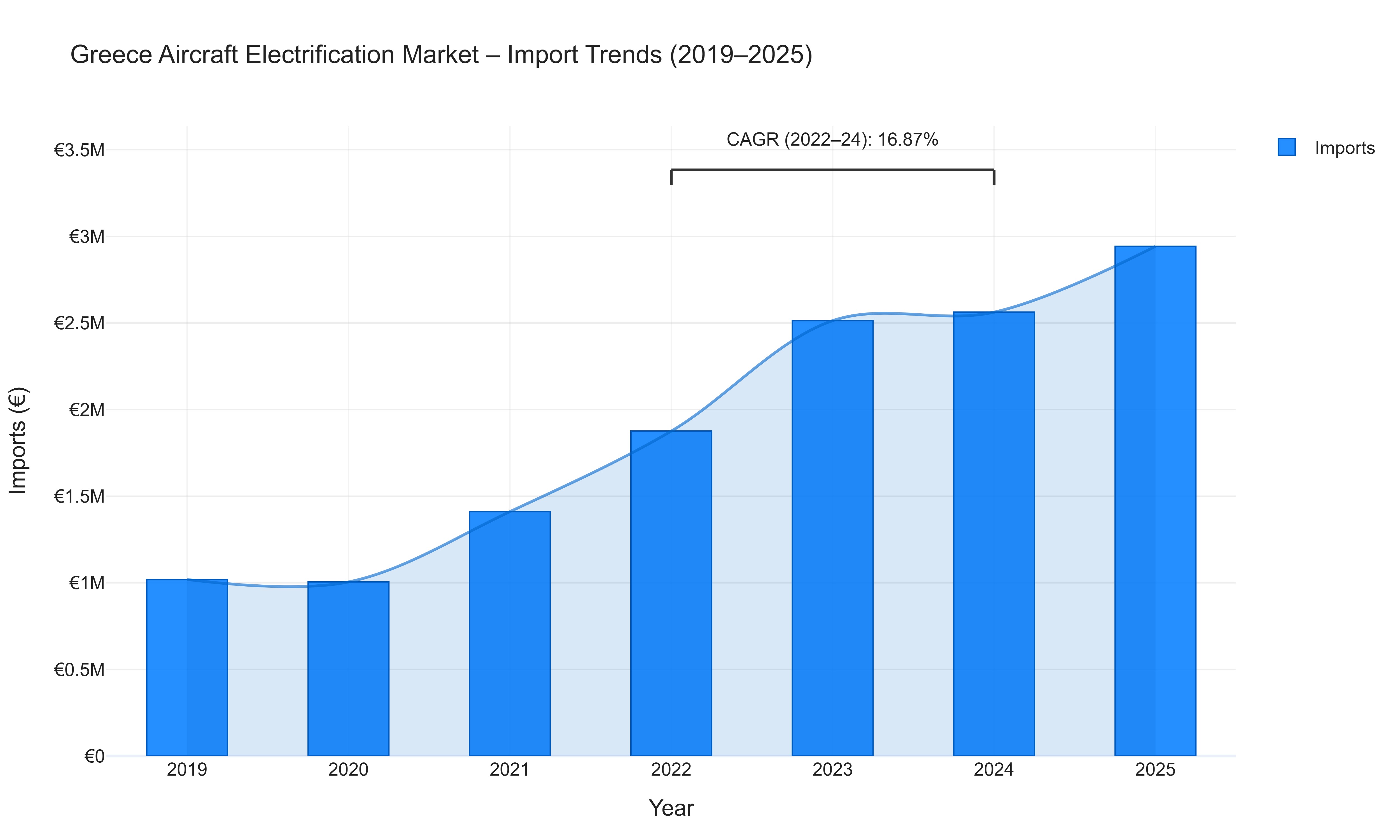Greece Aircraft Electrification Market - Import Trends (2019-2025)