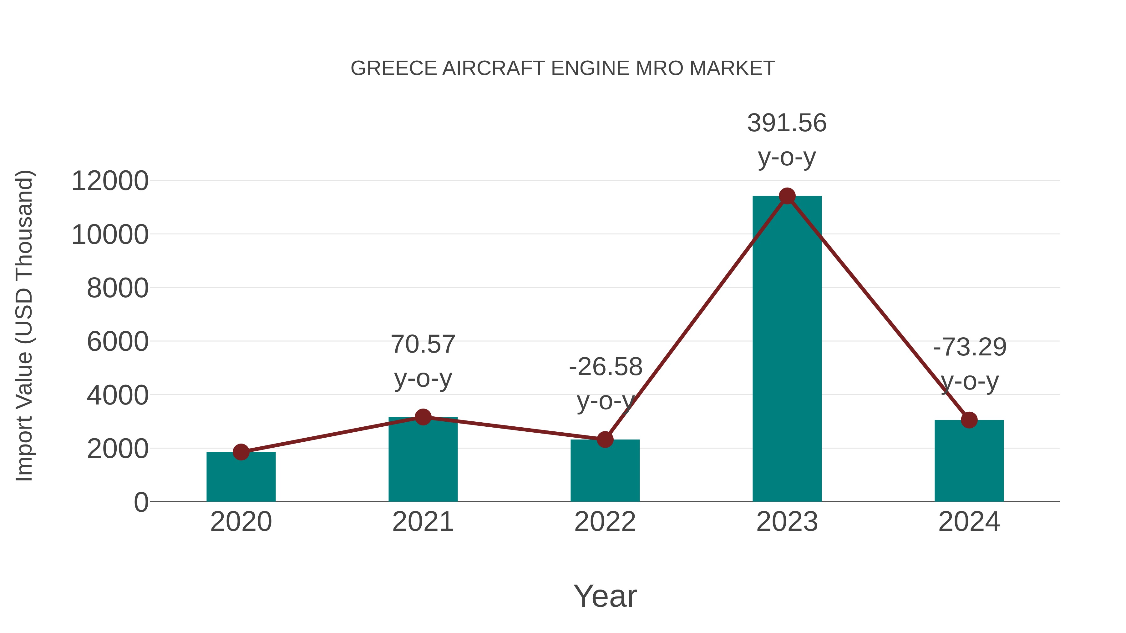  Greece Aircraft Engine Mro Market: Import Trend Analysis