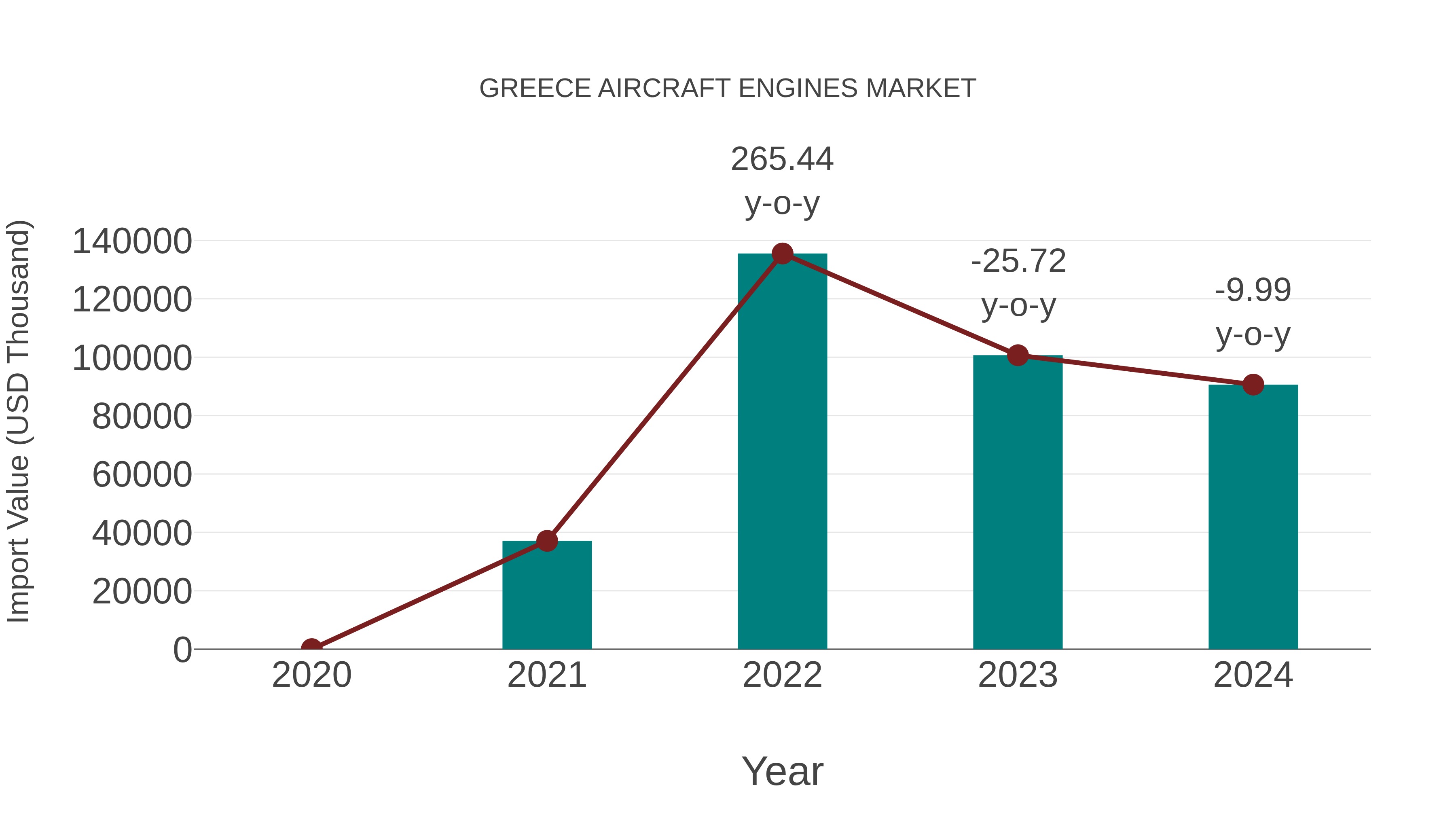  Greece Aircraft Engines Market: Import Trend Analysis