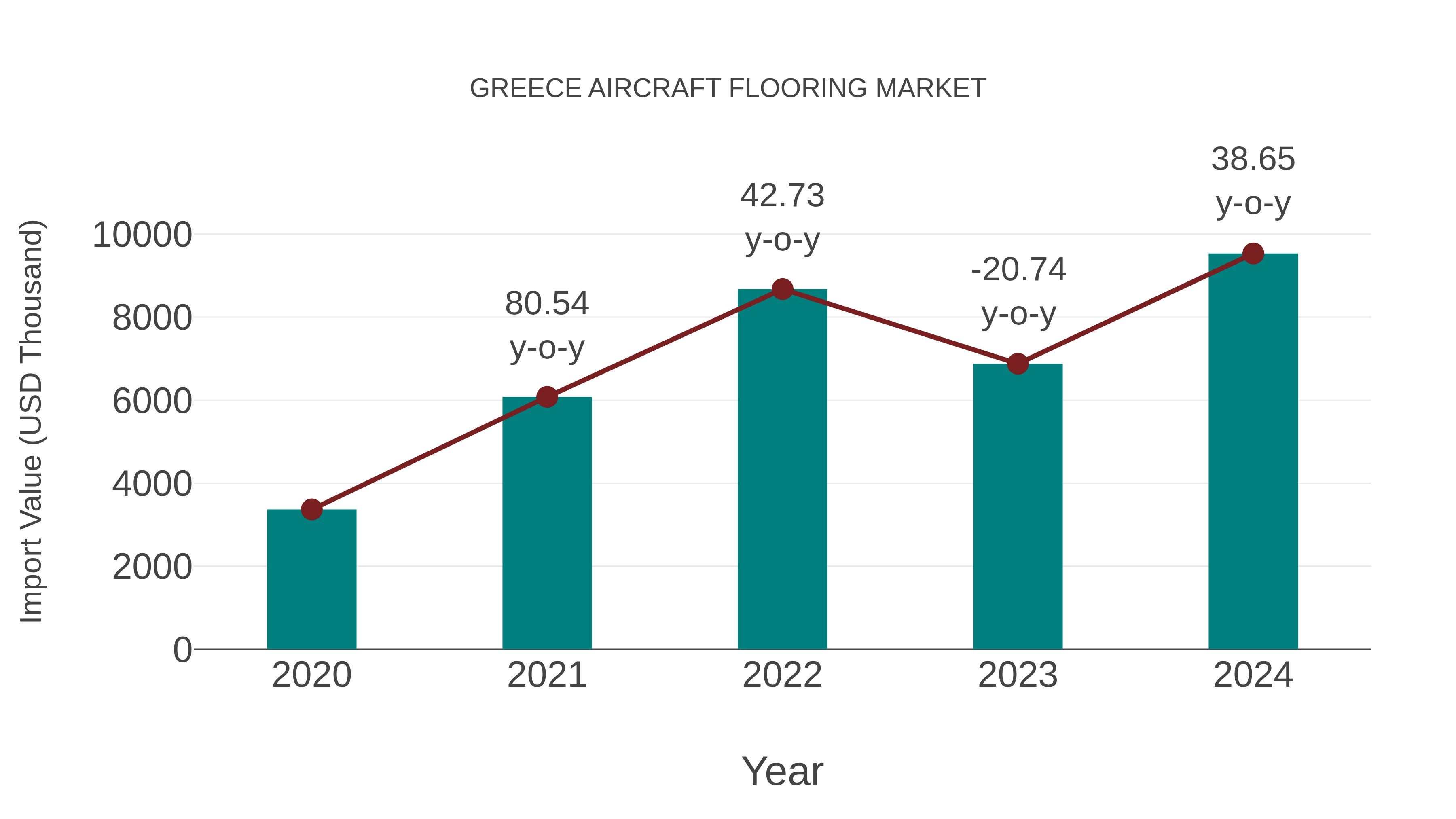  Greece Aircraft Flooring Market: Import Trend Analysis