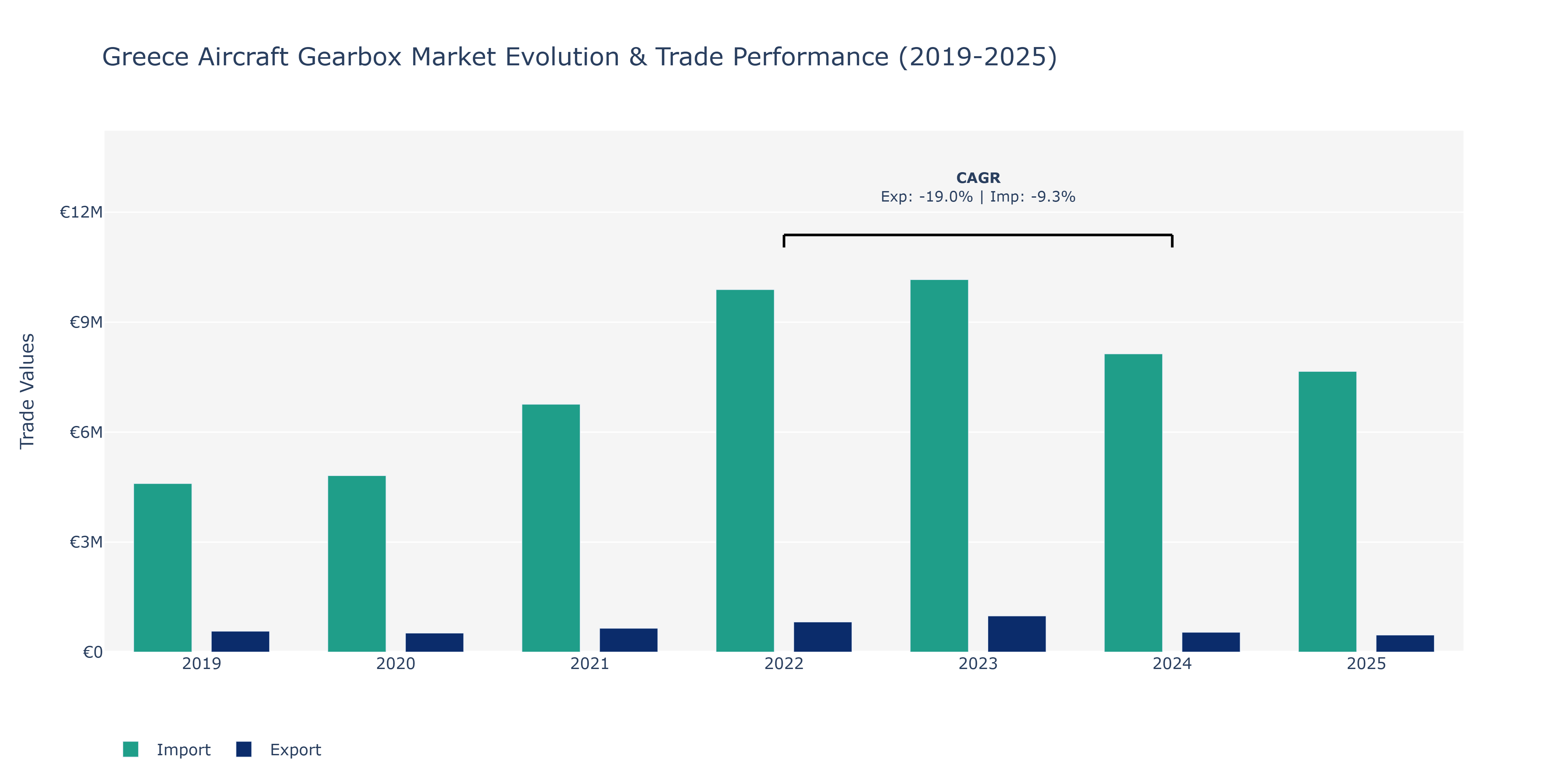 Greece Aircraft Gearbox Market: Production & Trade Performance (2019-2025)