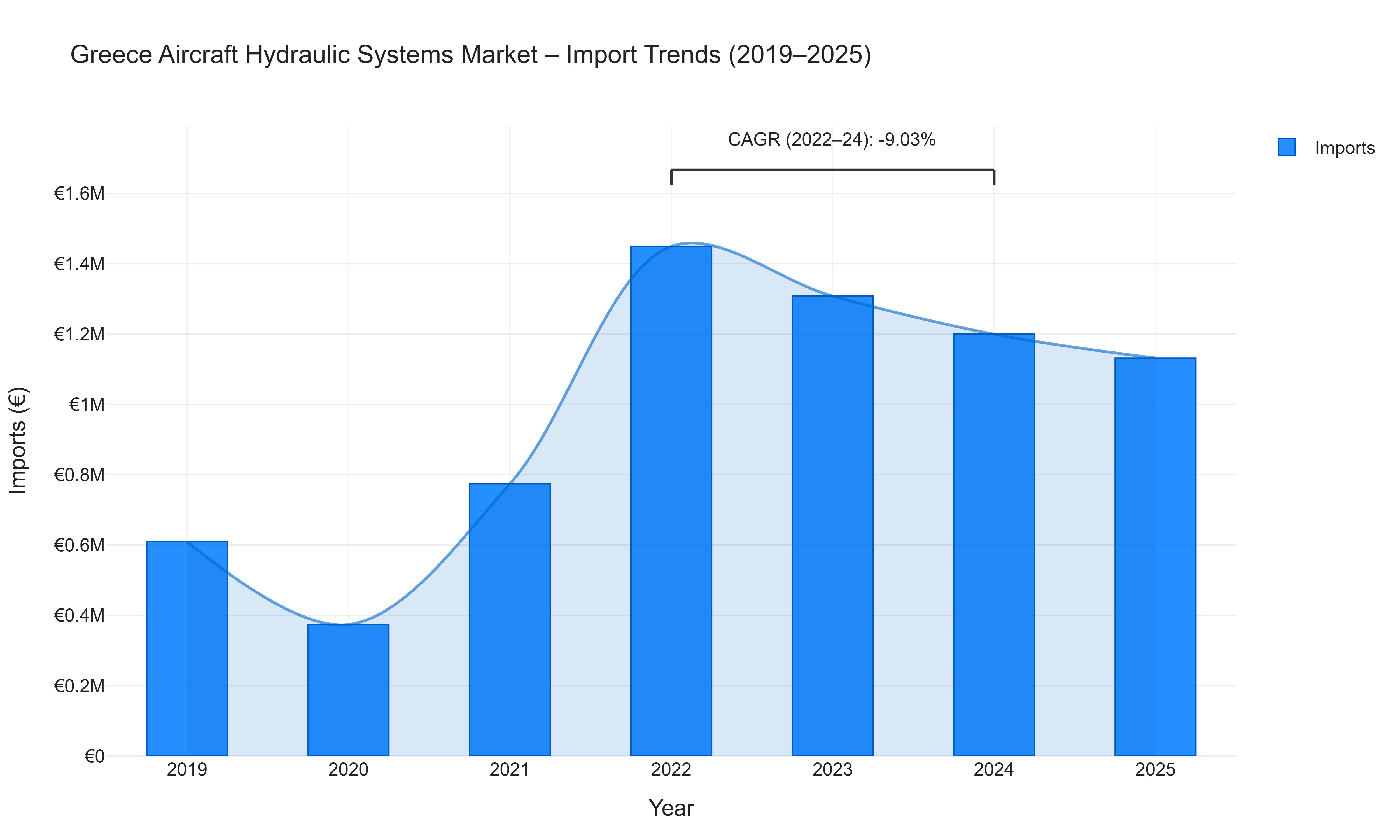 Greece Aircraft Hydraulic Systems Market - Import Trends (2019-2025)