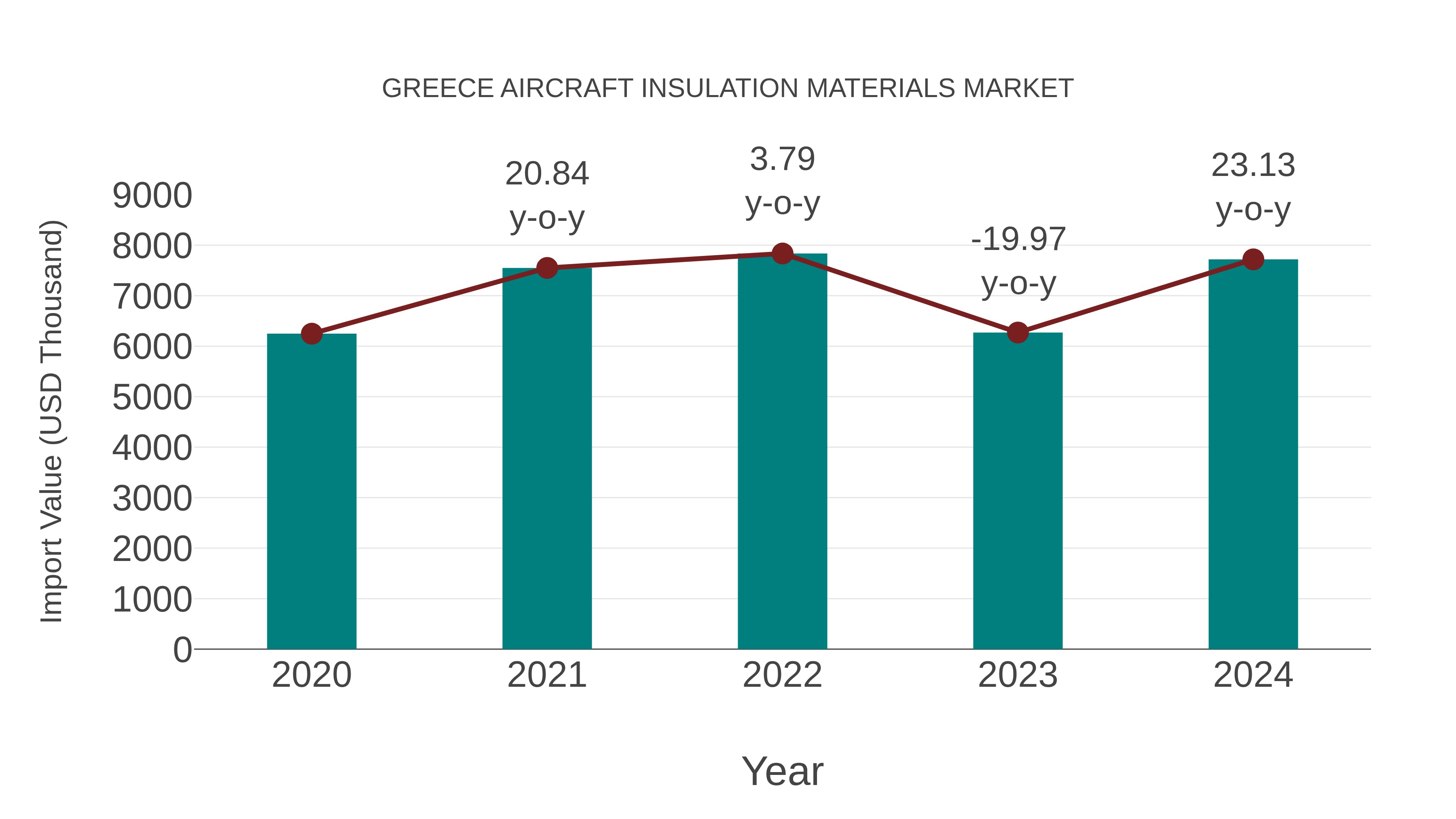  Greece Aircraft Insulation Materials Market: Import Trend Analysis