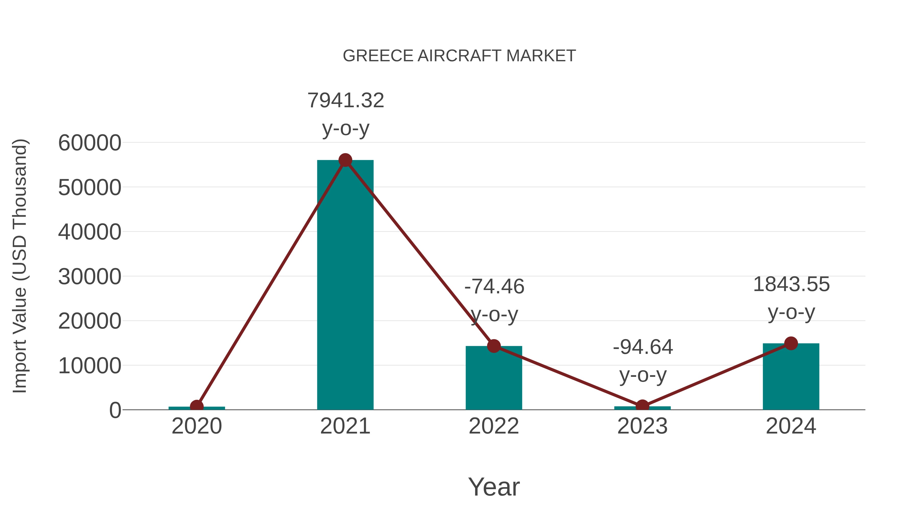  Greece Aircraft Market: Import Trend Analysis